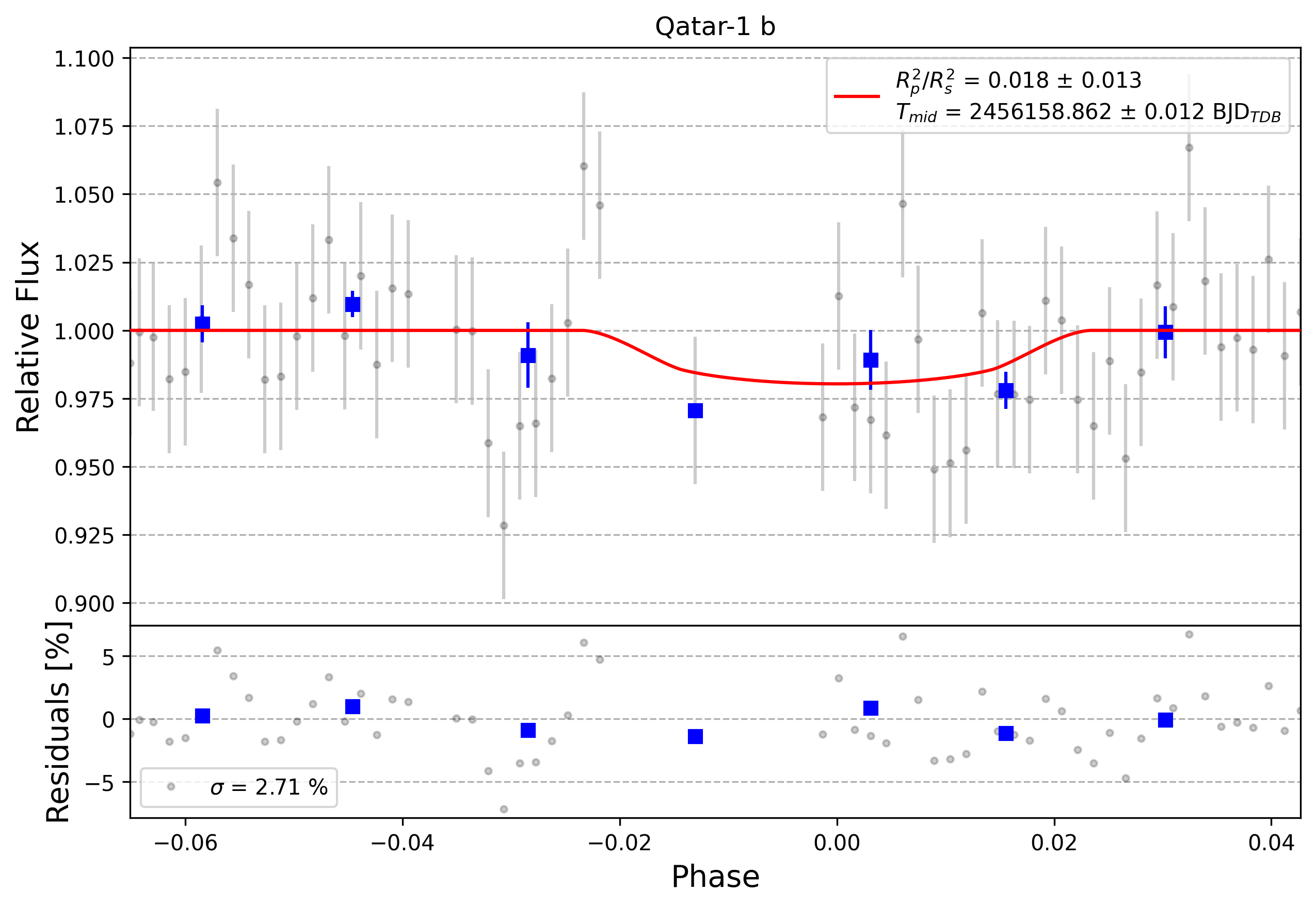 Light curve chart for 0011369