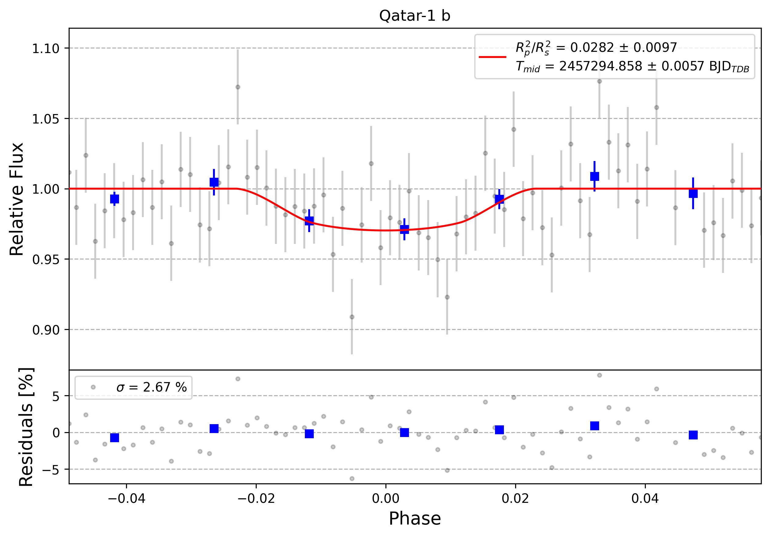 Light curve chart for 0011419