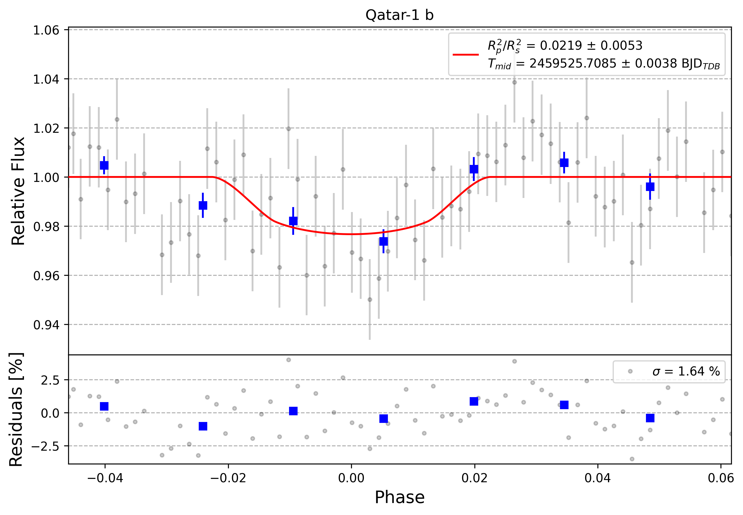 Light curve chart for 0011429