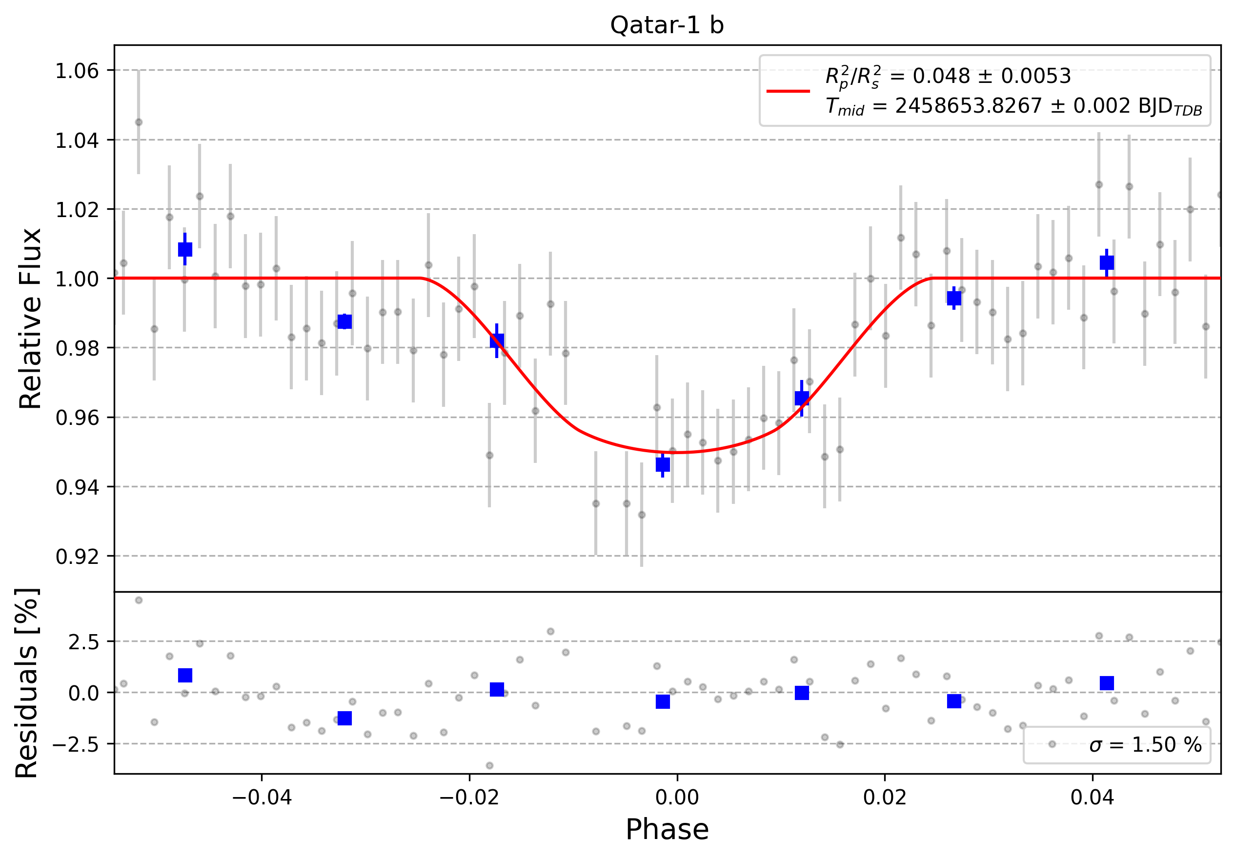 Light curve chart for 0011468