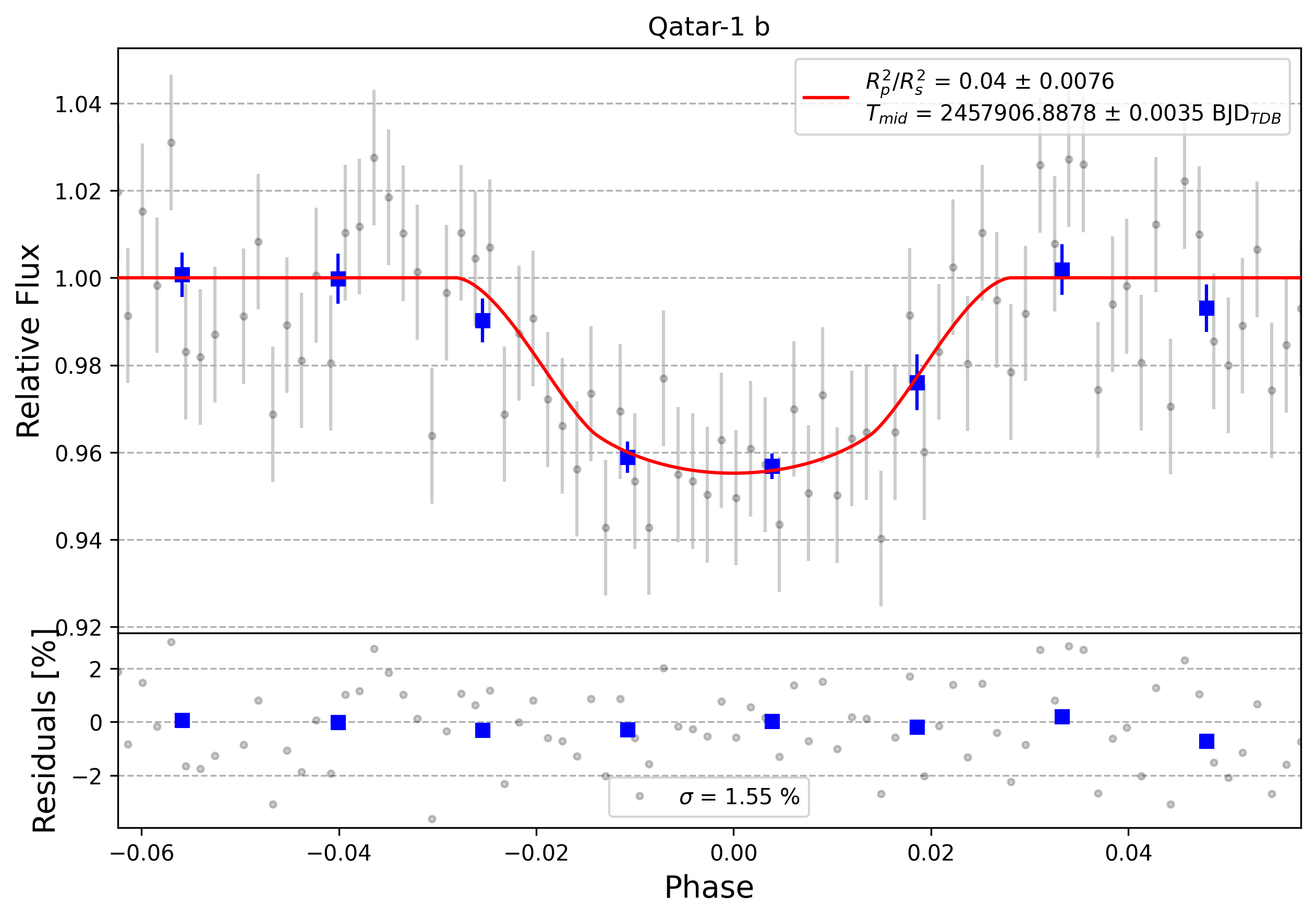 Light curve chart for 0011500