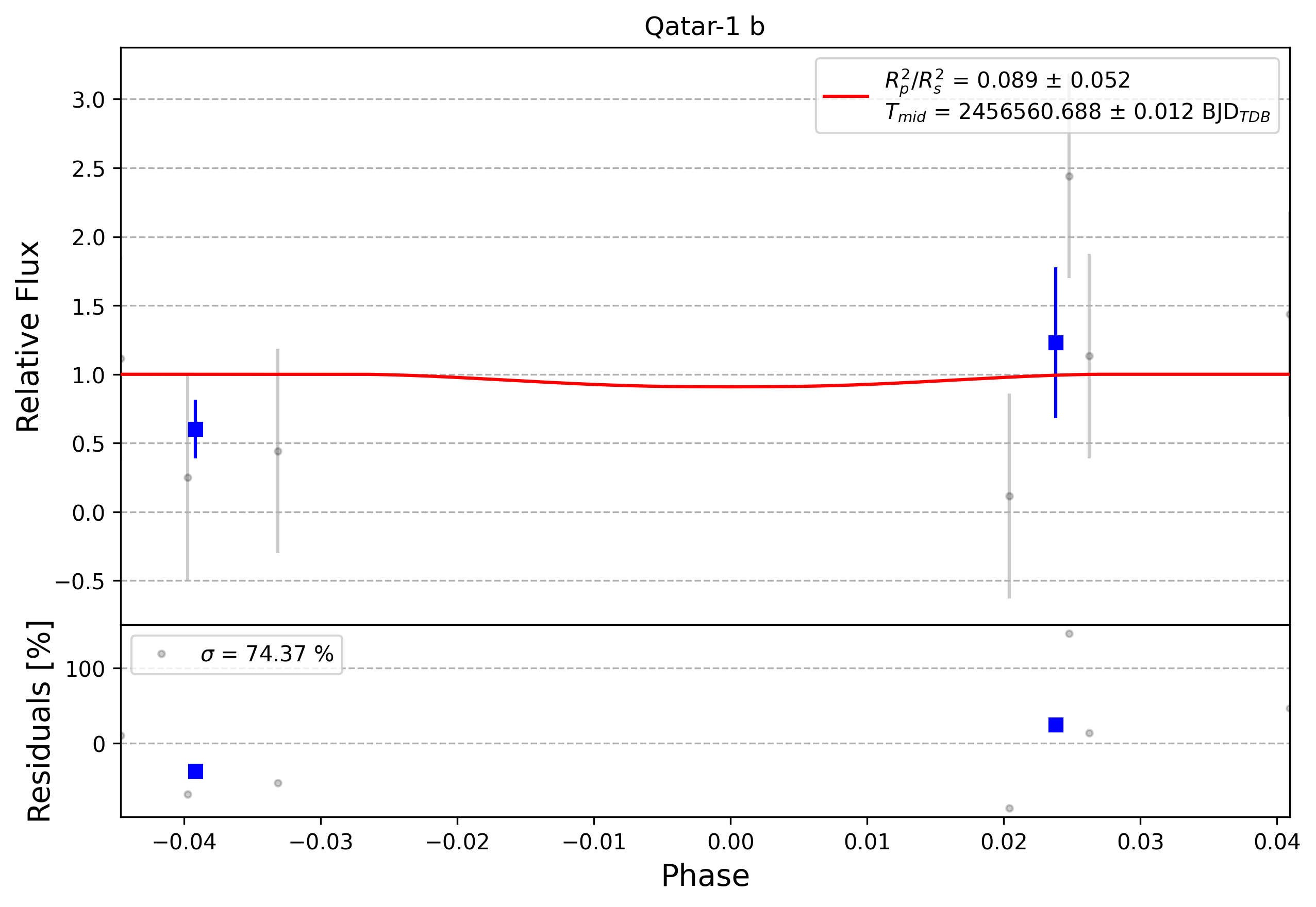 Light curve chart for 0011554