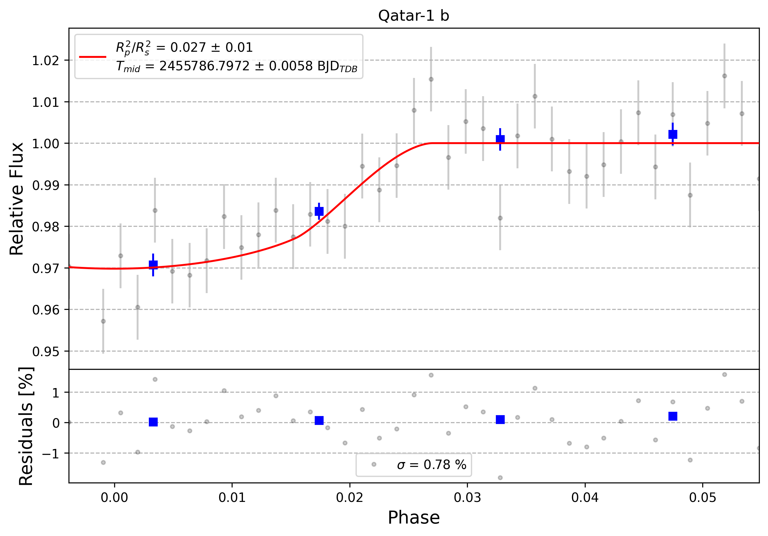 Light curve chart for 0011659