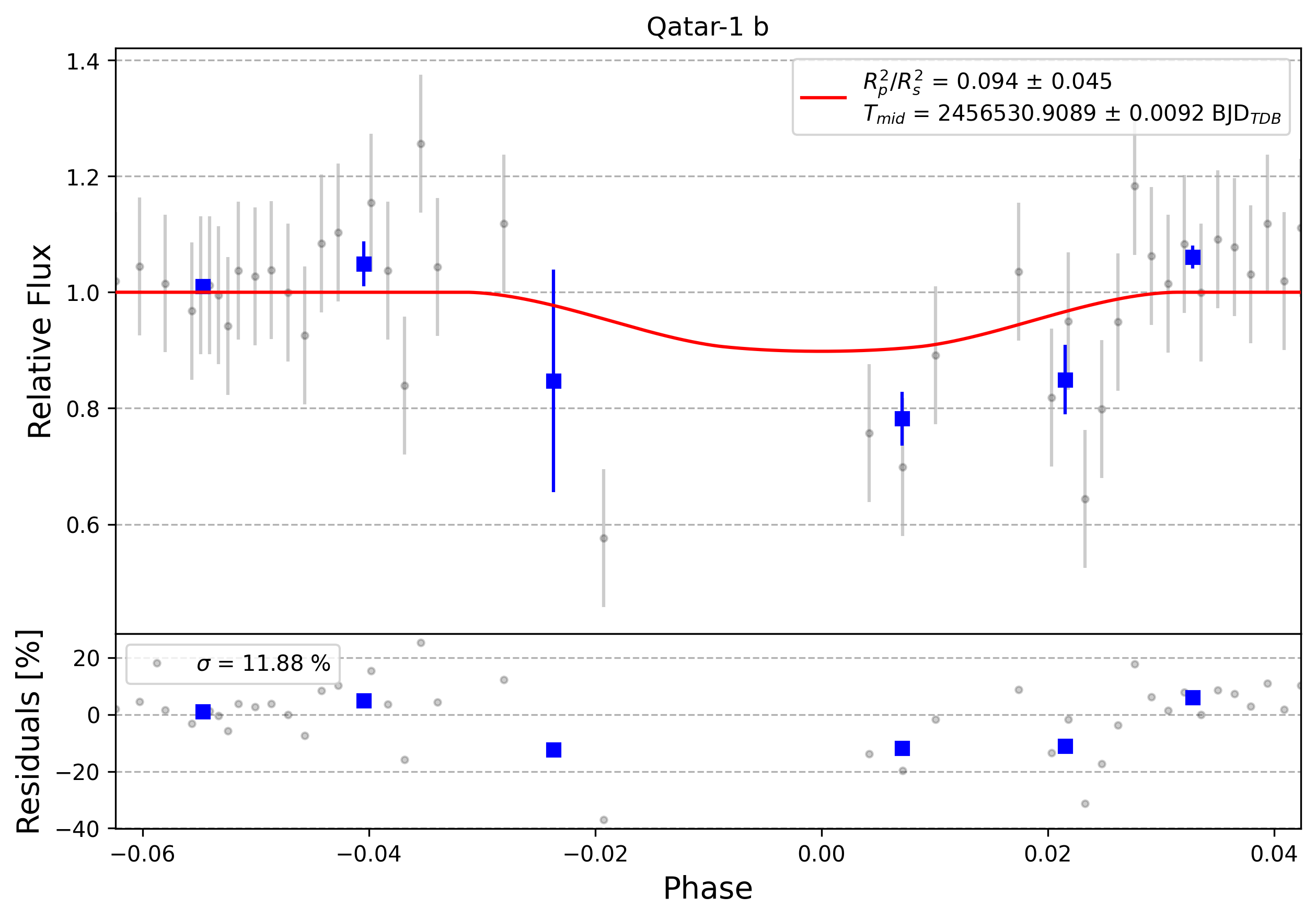 Light curve chart for 0011665