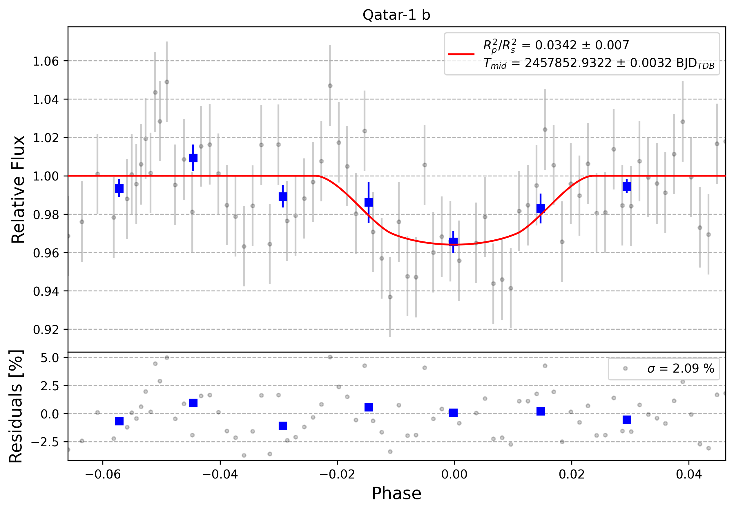 Light curve chart for 0011693