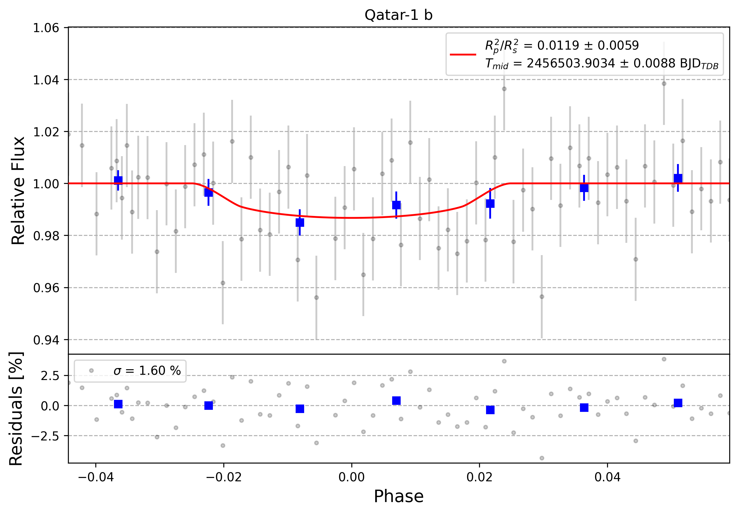 Light curve chart for 0011732
