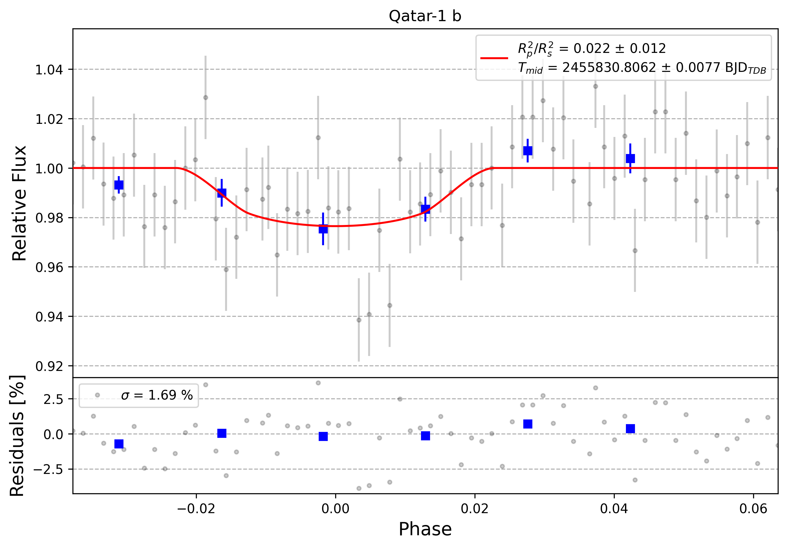 Light curve chart for 0011822
