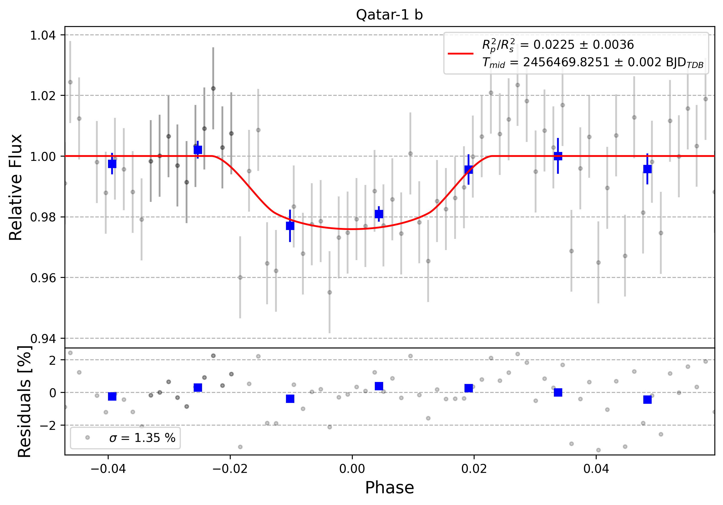 Light curve chart for 0012129
