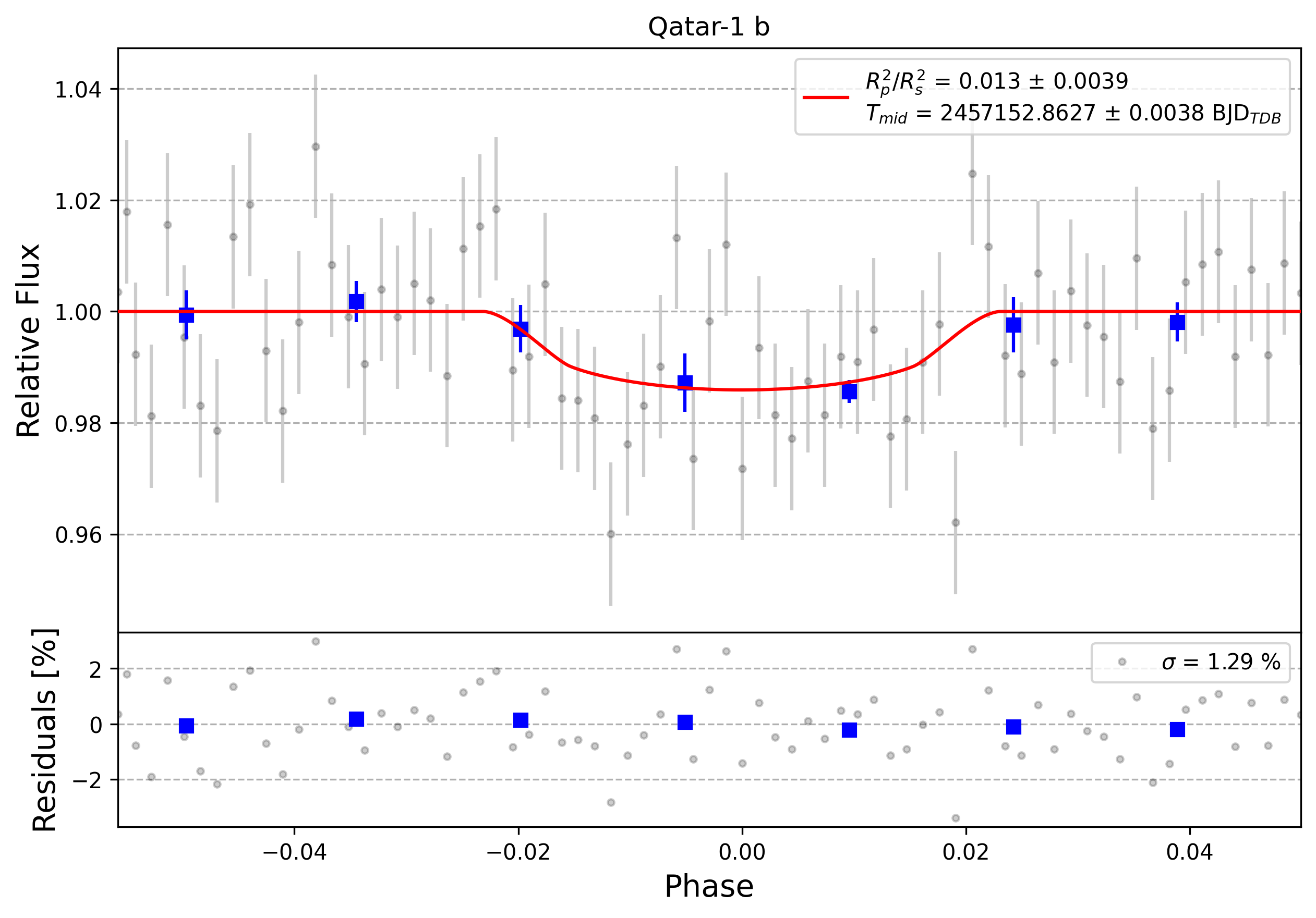 Light curve chart for 0012154