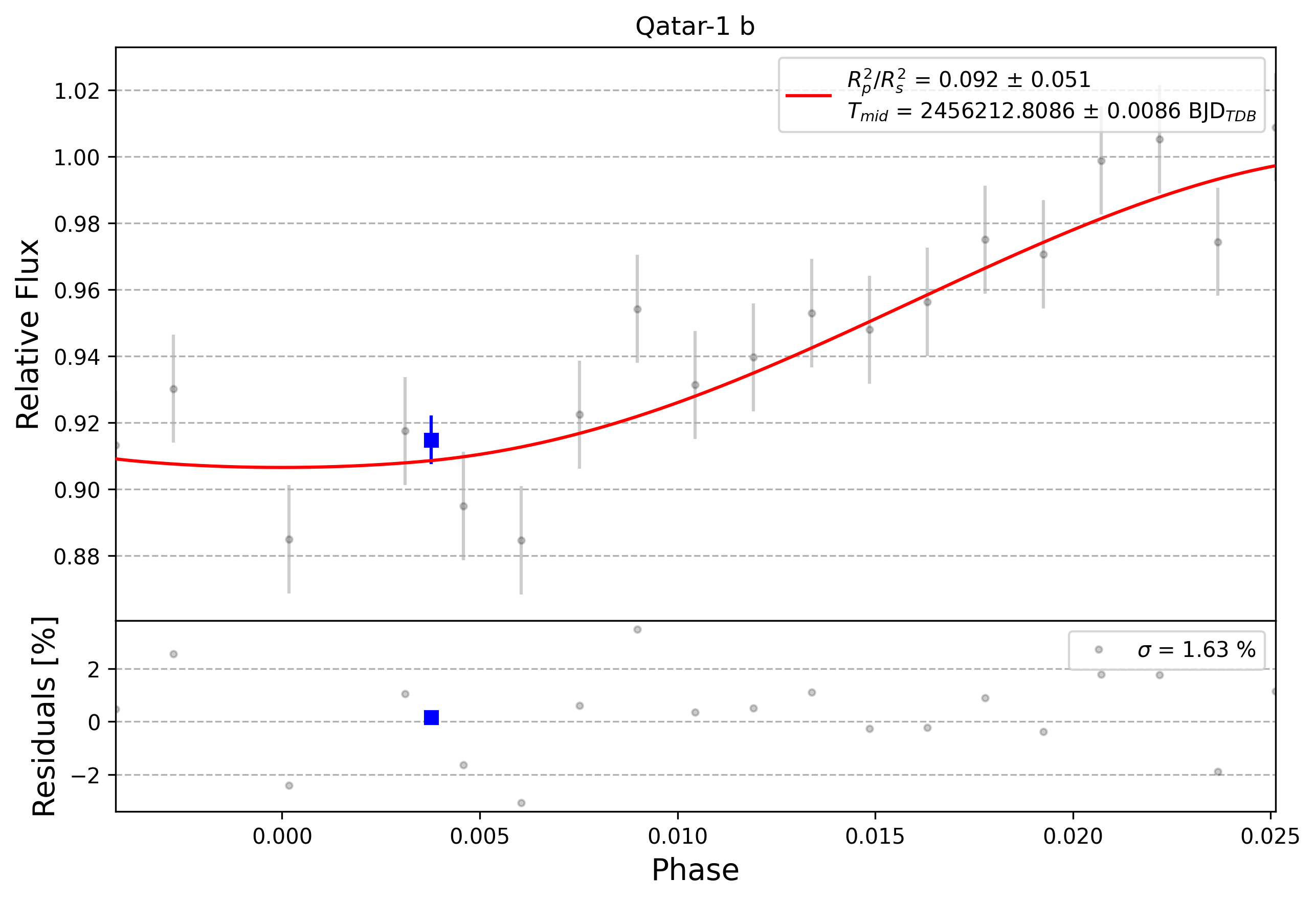 Light curve chart for 0012170