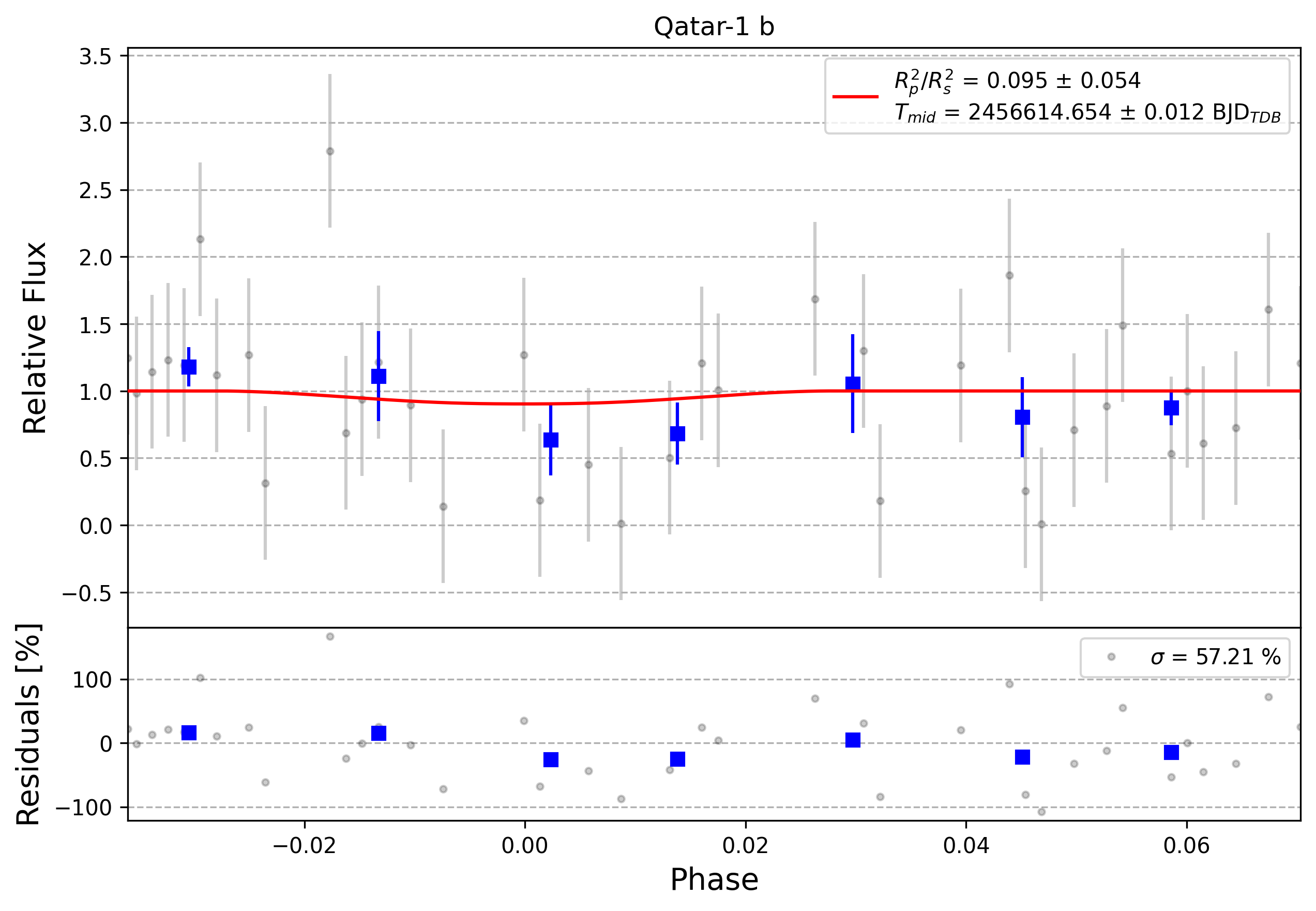 Light curve chart for 0012356