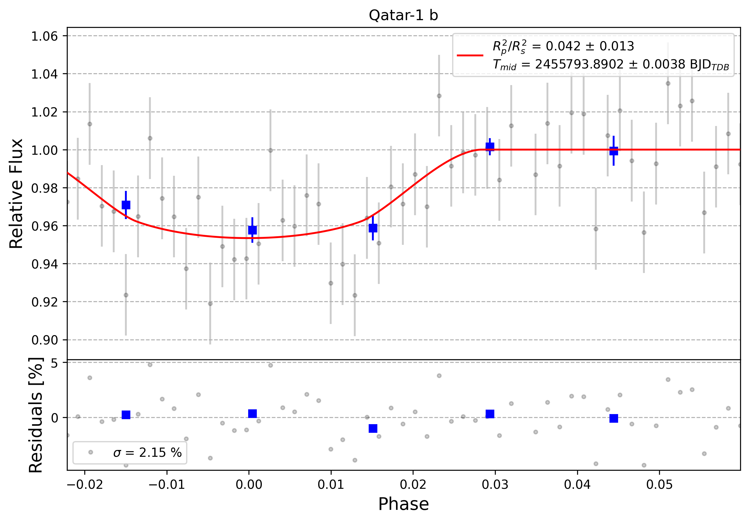 Light curve chart for 0012572