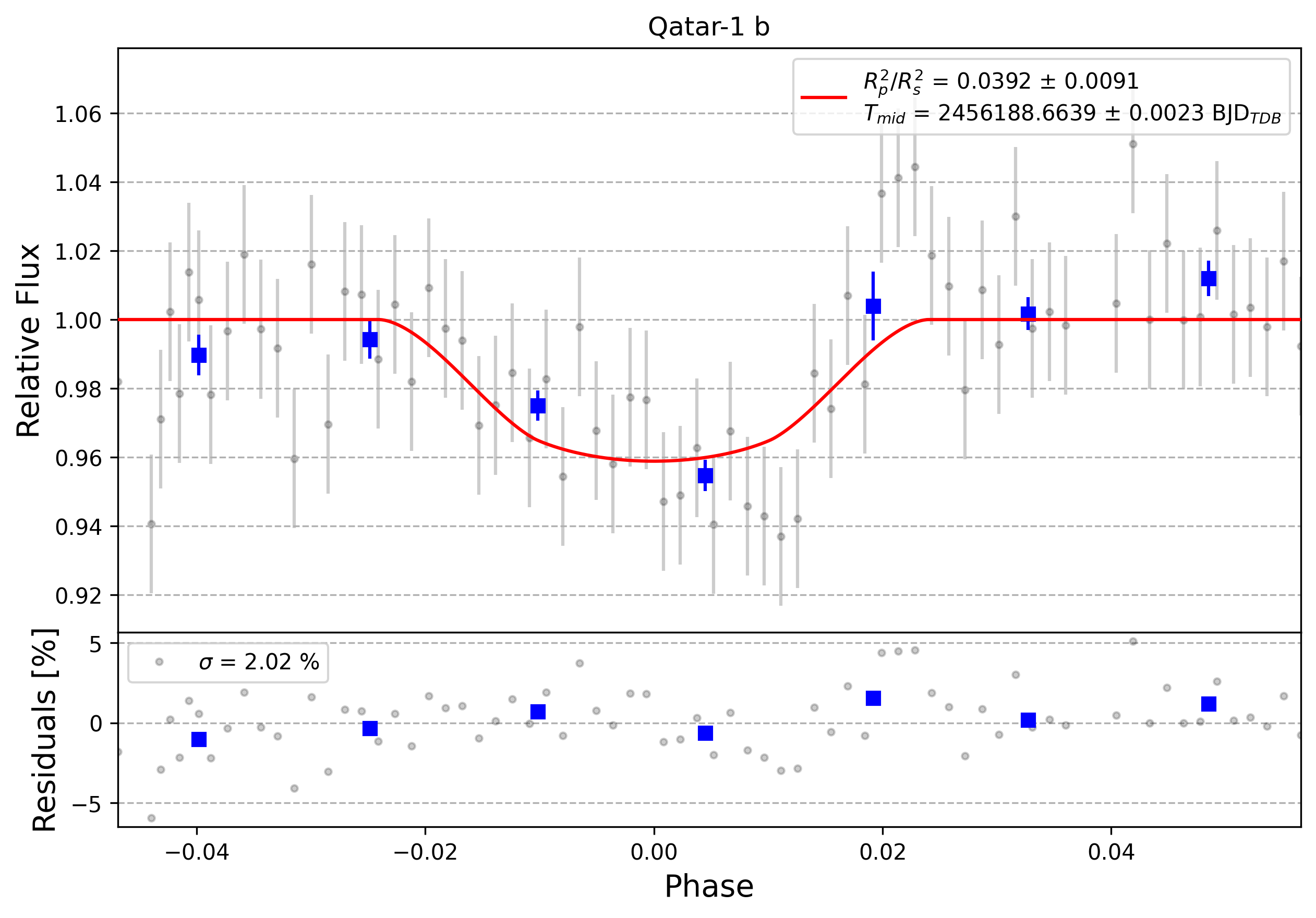 Light curve chart for 0012622