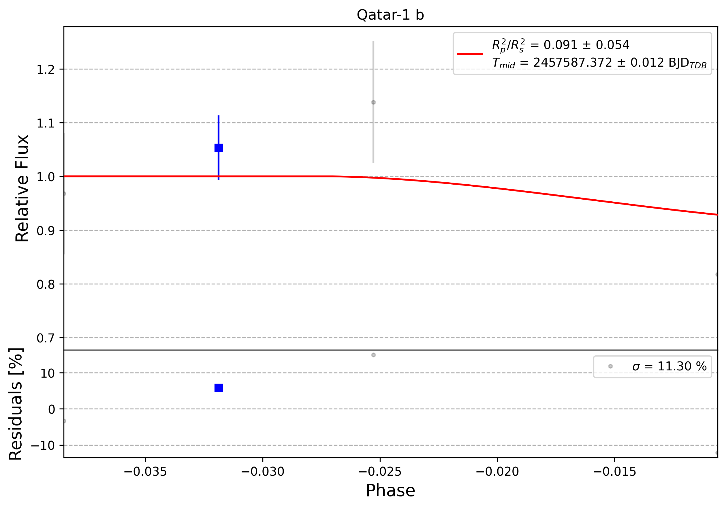 Light curve chart for 0012850