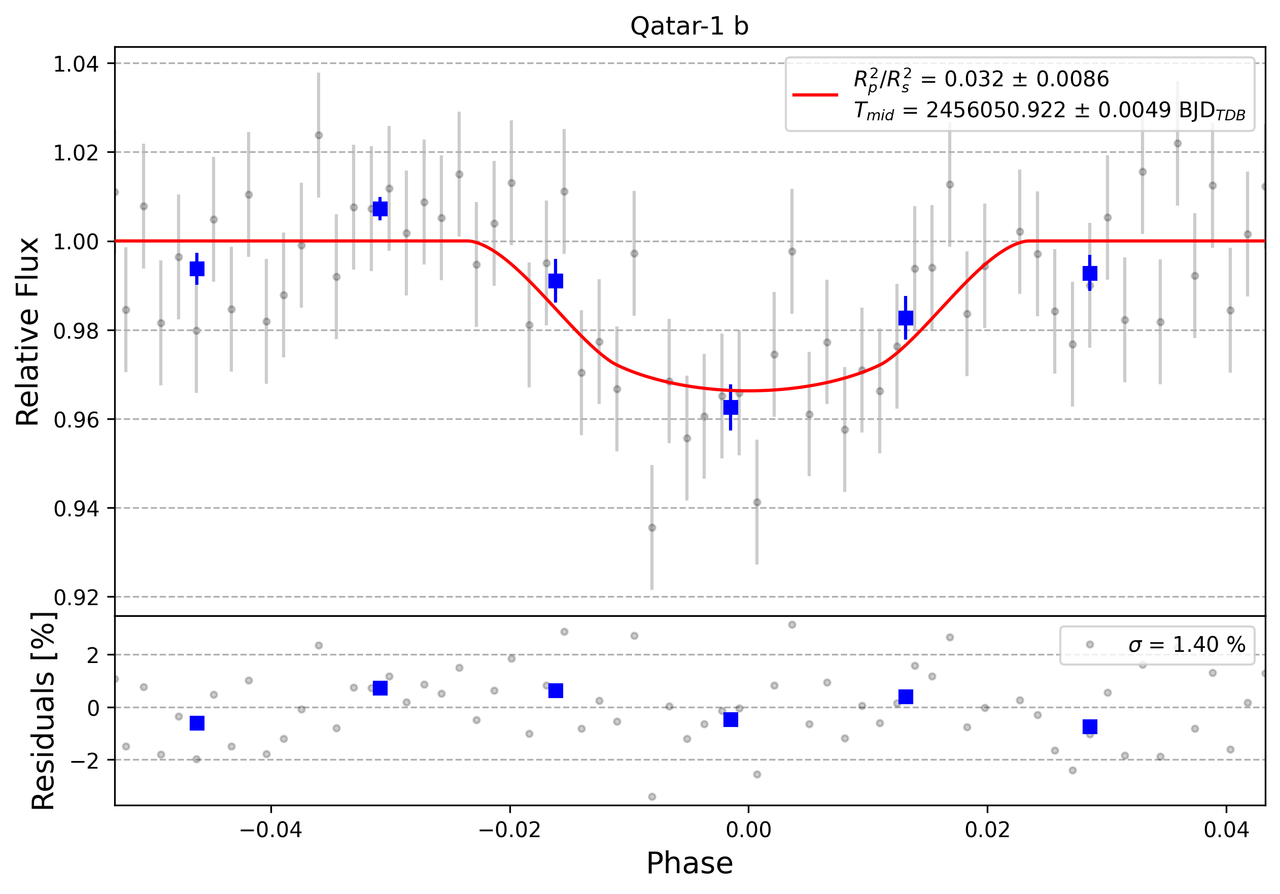 Light curve chart for 0012918