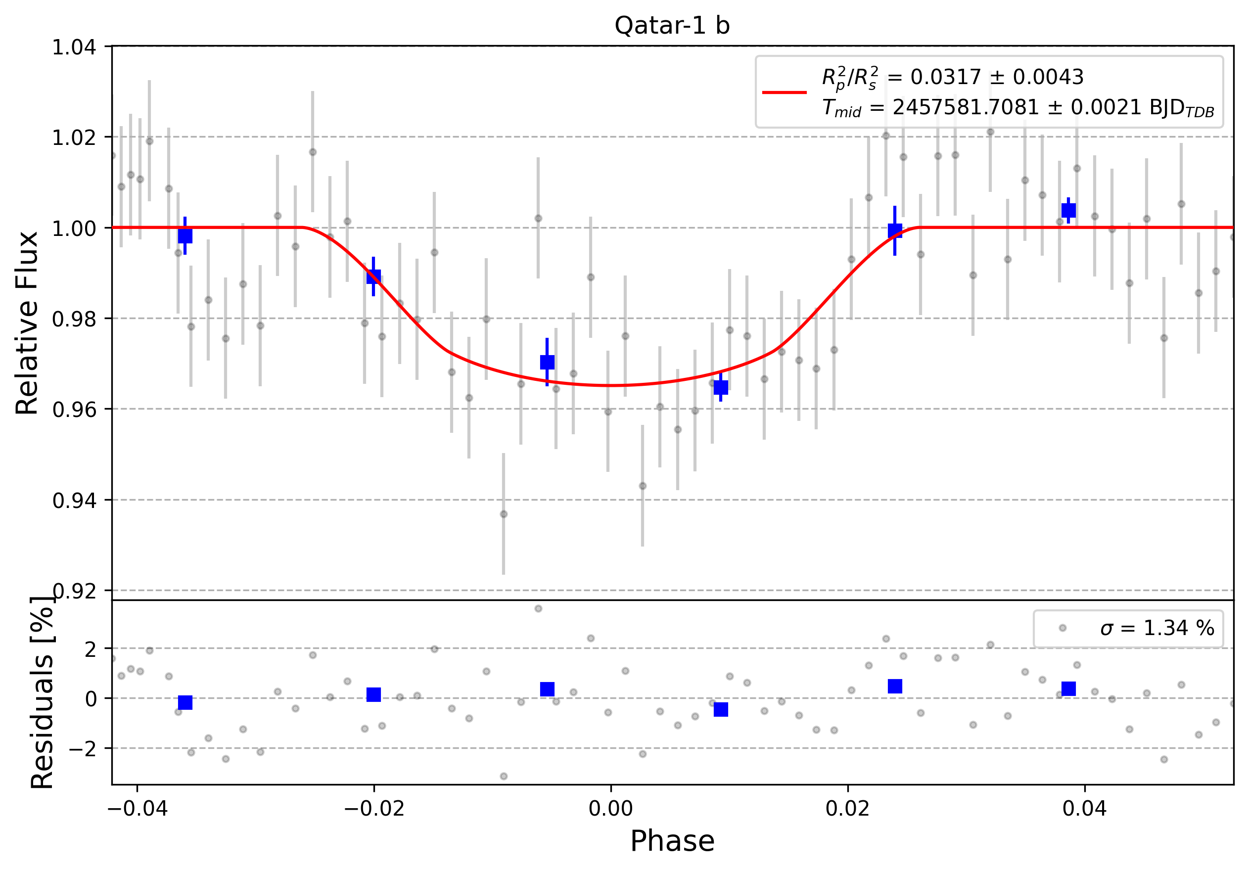 Light curve chart for 0012994
