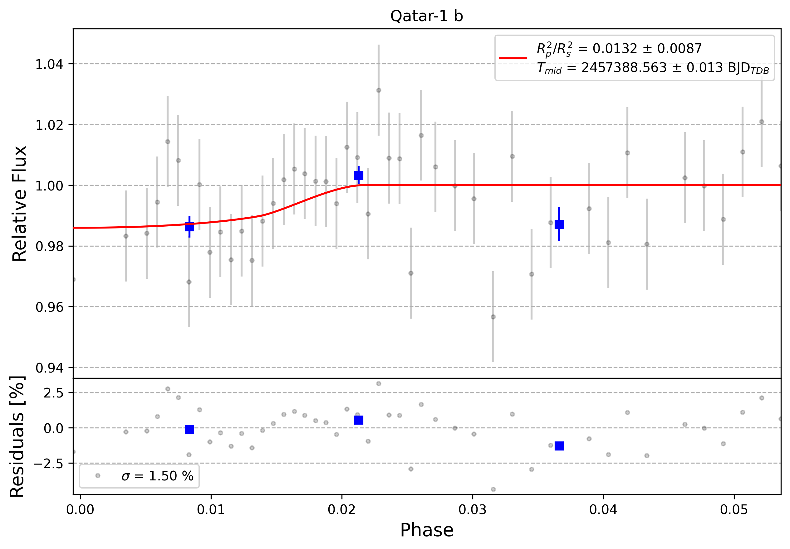 Light curve chart for 0013022