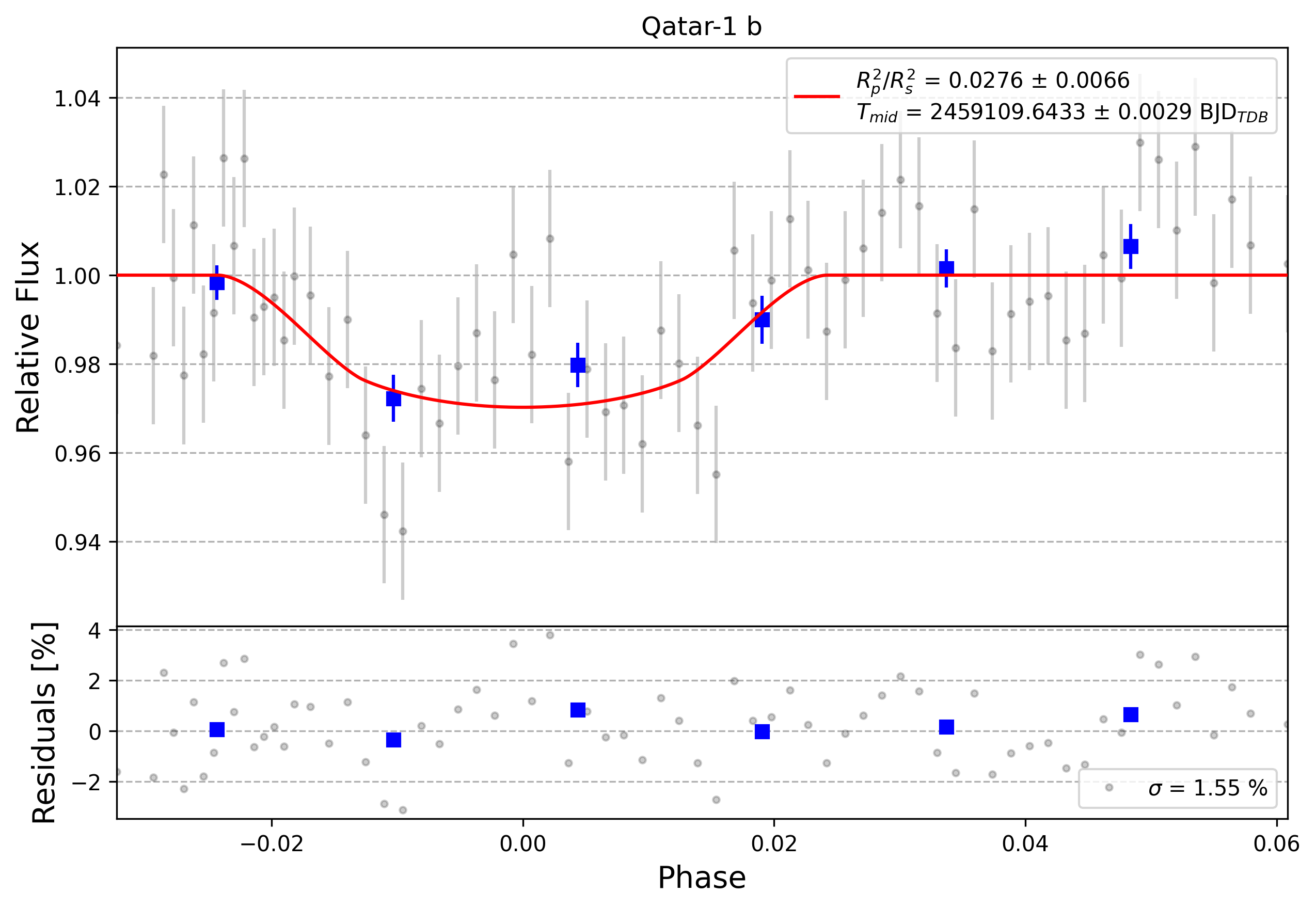 Light curve chart for 0013055