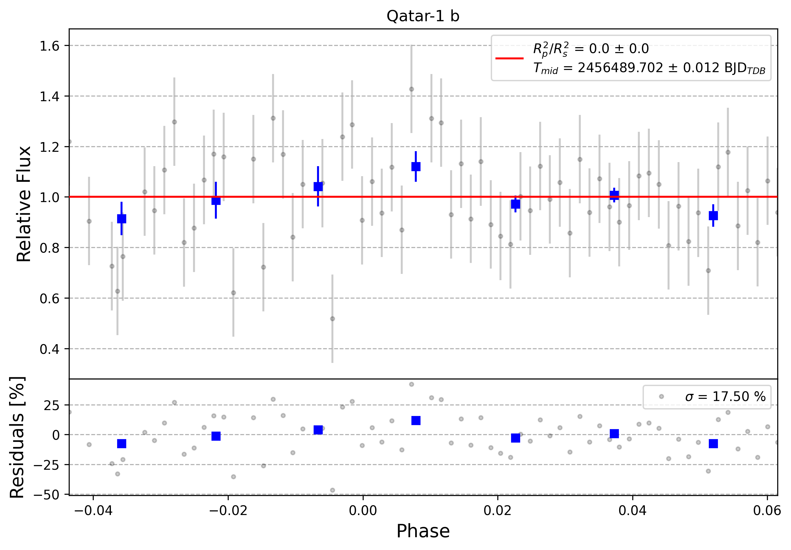 Light curve chart for 0013069