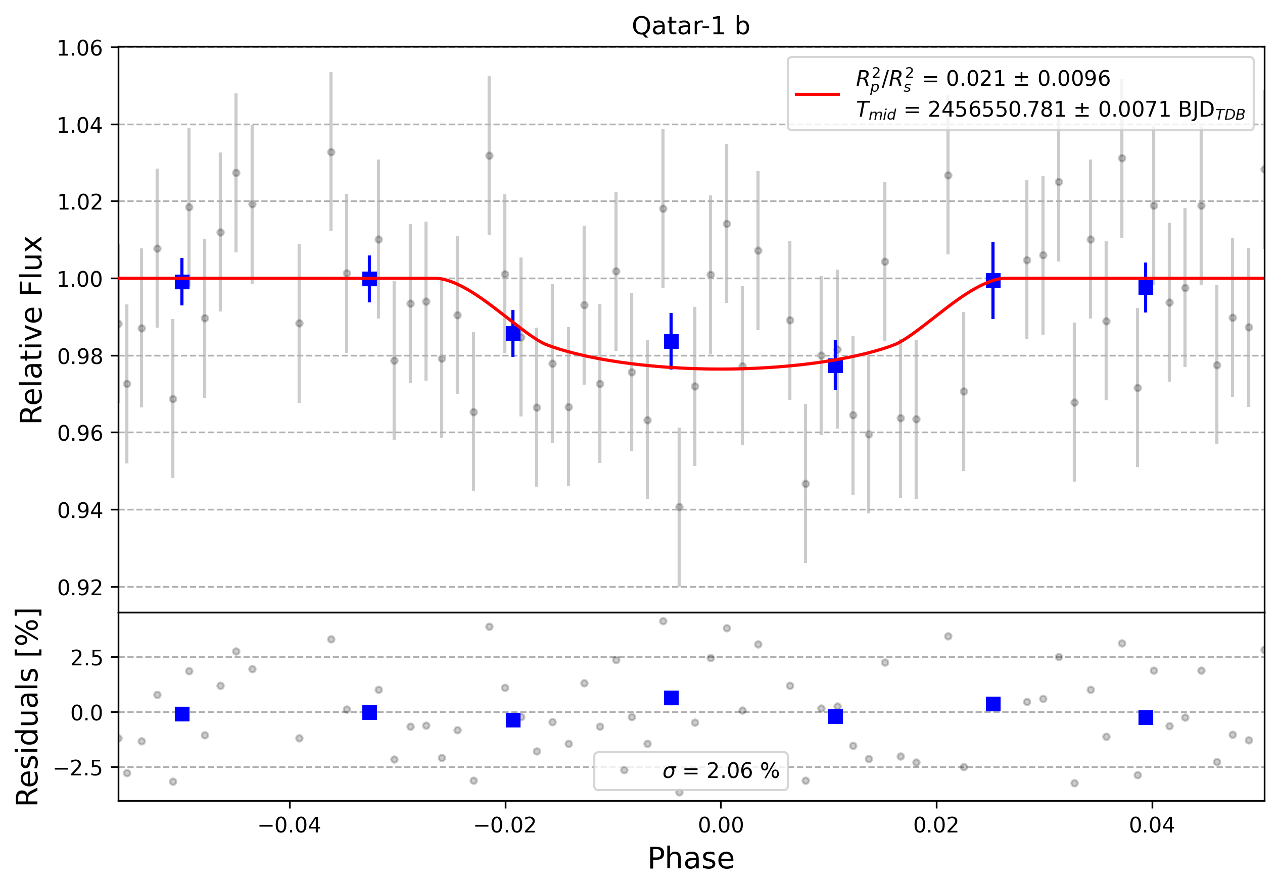 Light curve chart for 0013074