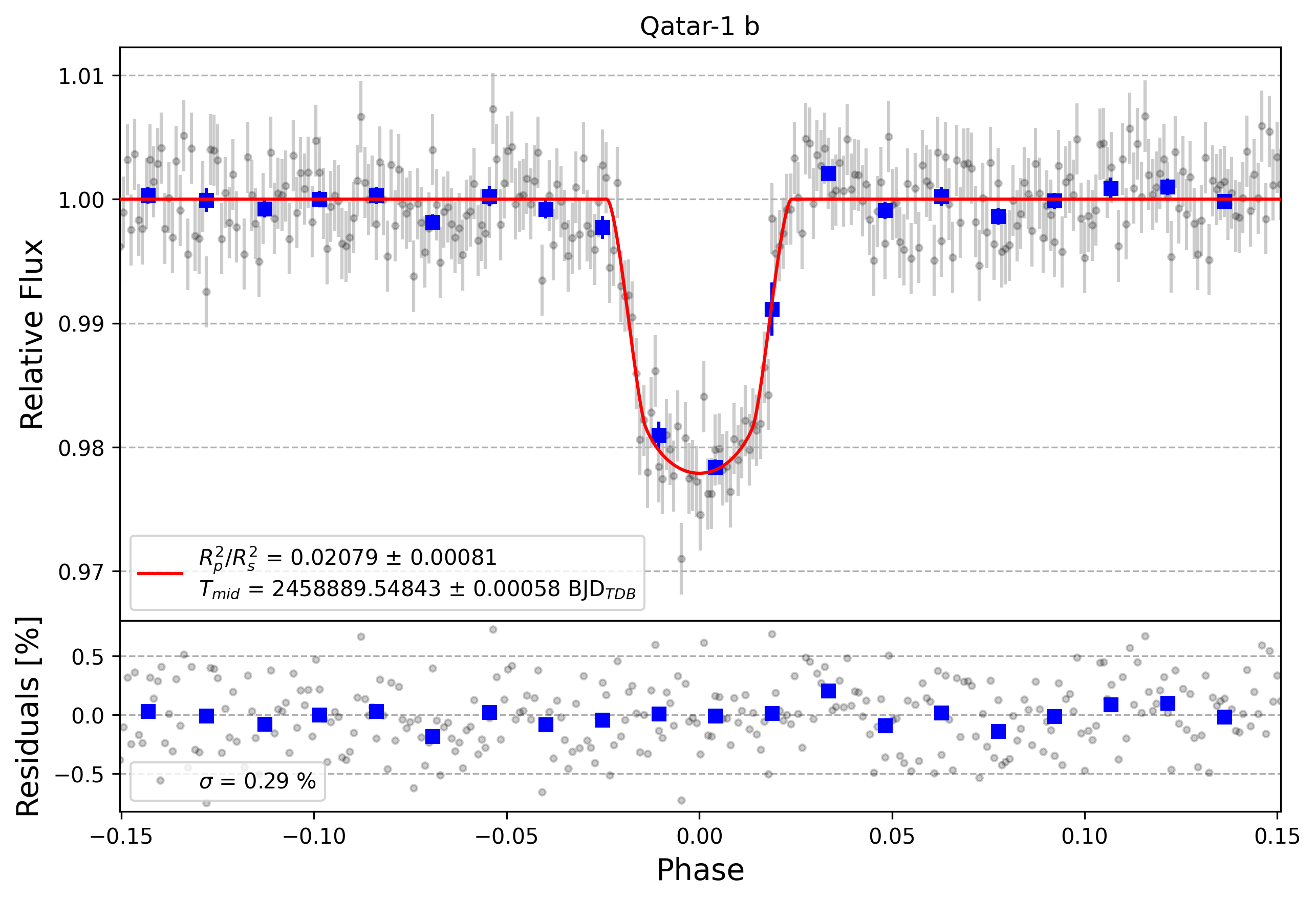 Light curve chart for 591db6feddd087e8be9df2d6db7fdd20