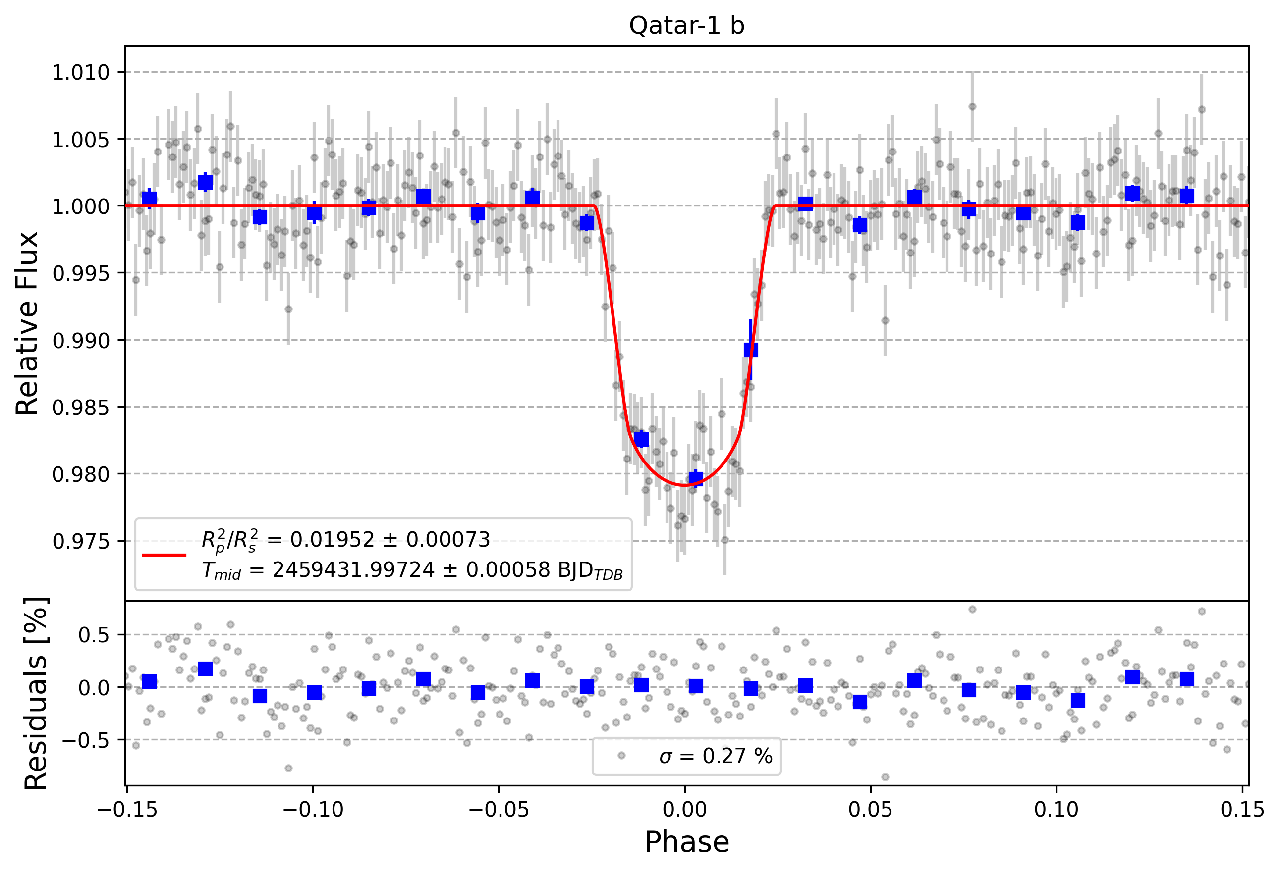 Light curve chart for 76fdb823e593f3e58e2468b358e5eca4