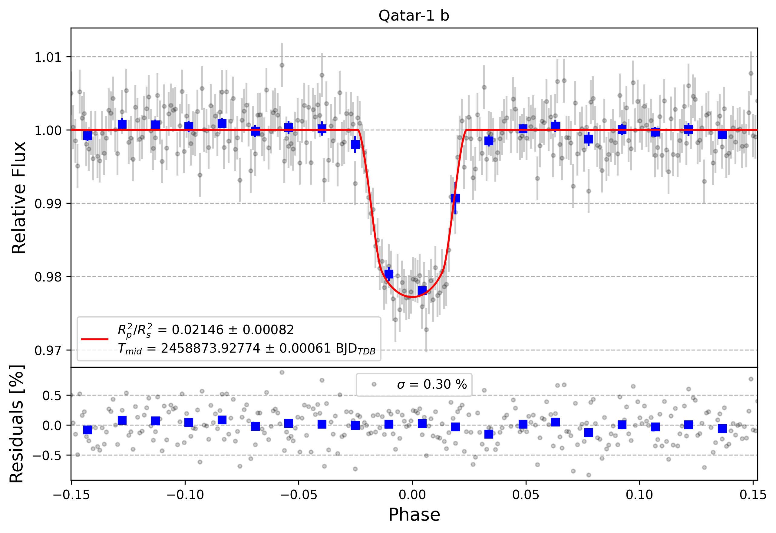 Light curve chart for 8a2815366ffe687e7c81468e7520db68