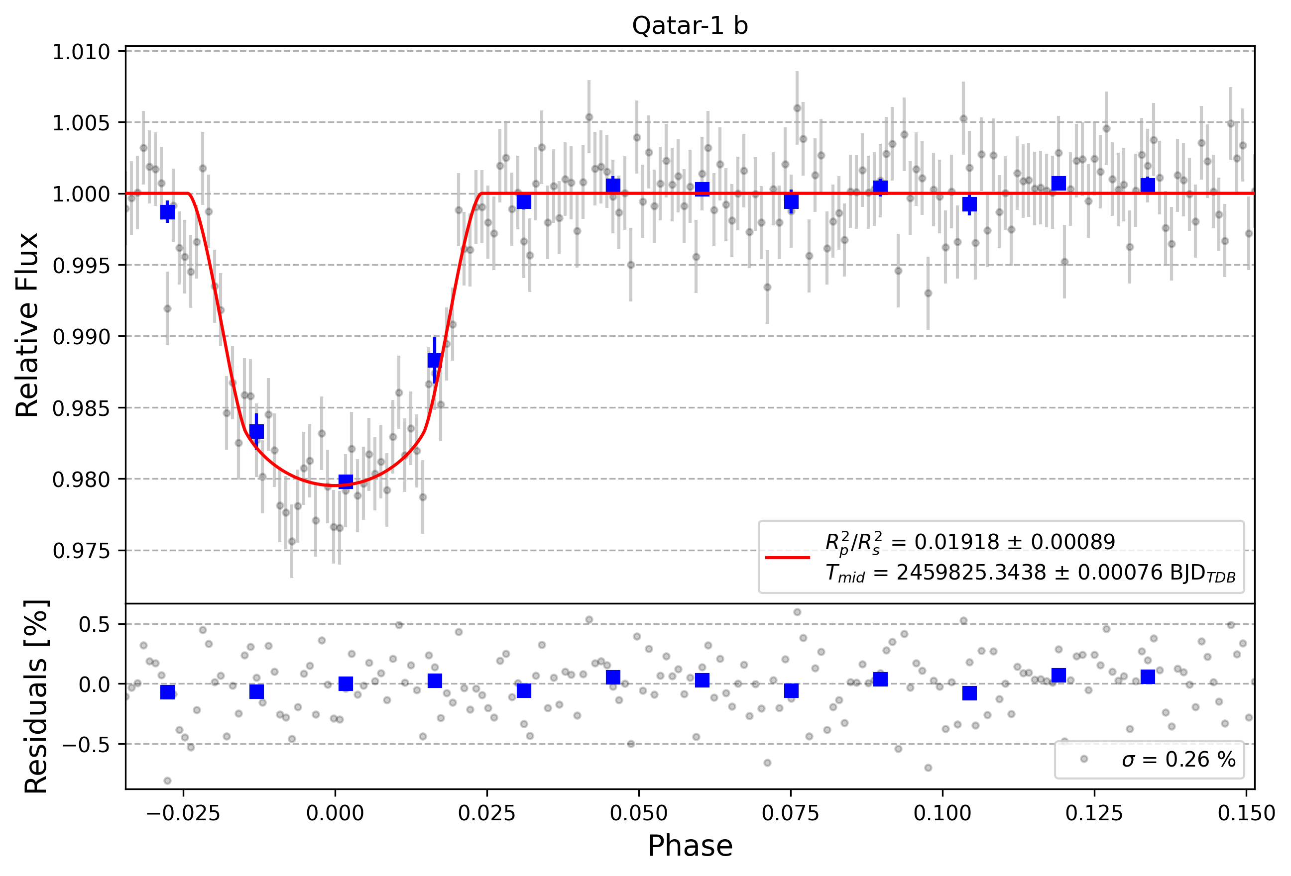 Light curve chart for a245e2cd4c30fcf199b620e2fc8f76c0