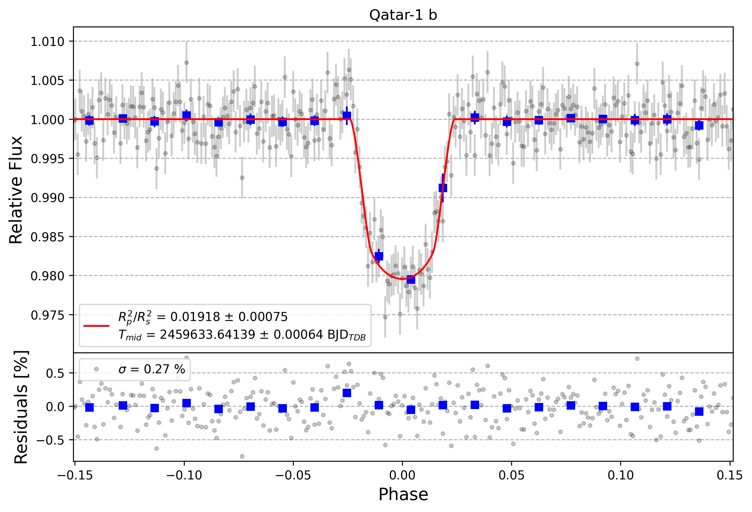 Light curve chart for a34d604194ac8ed5dadfbc08edd40e71