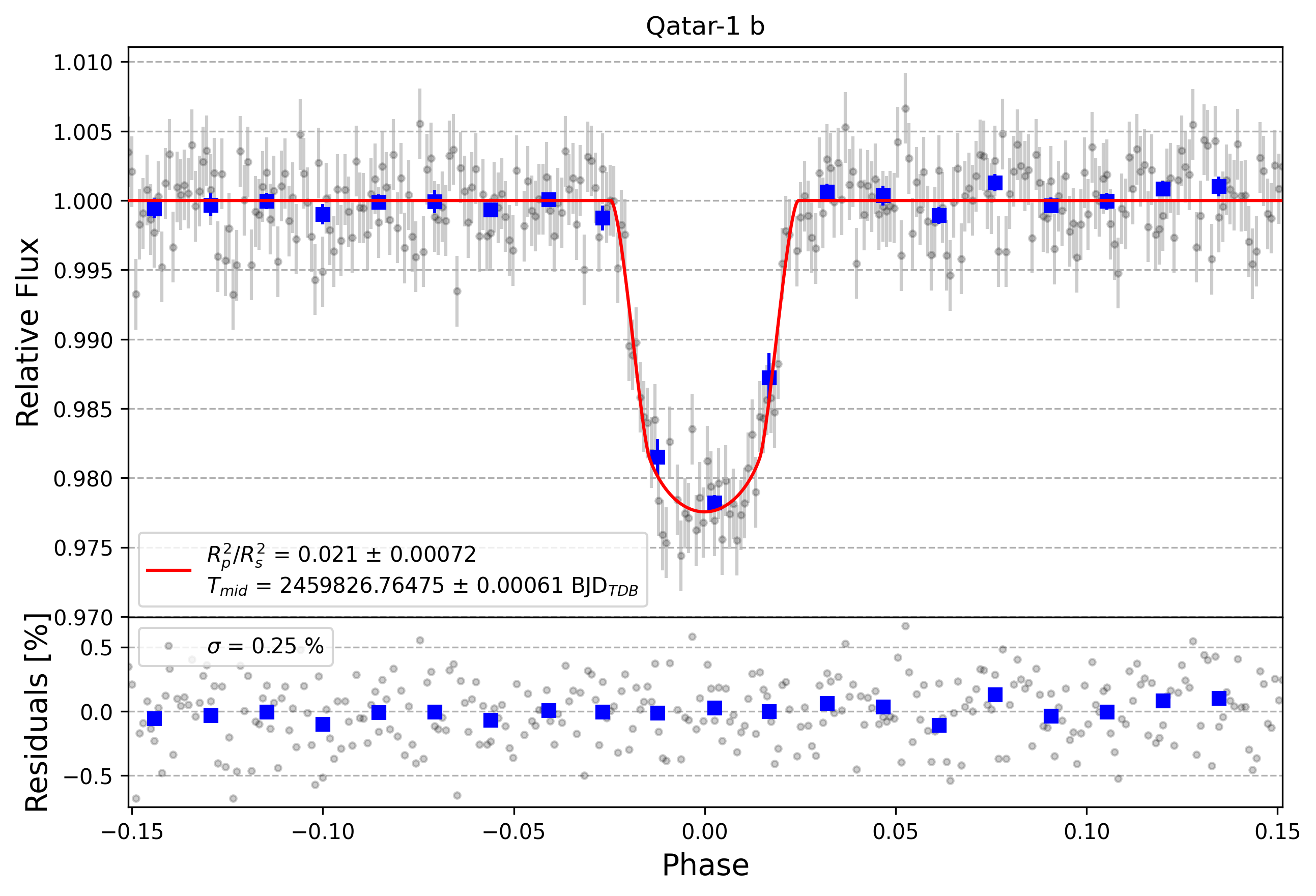 Light curve chart for a4b003dd7c8efdbbbcbe1f4aff83bc48
