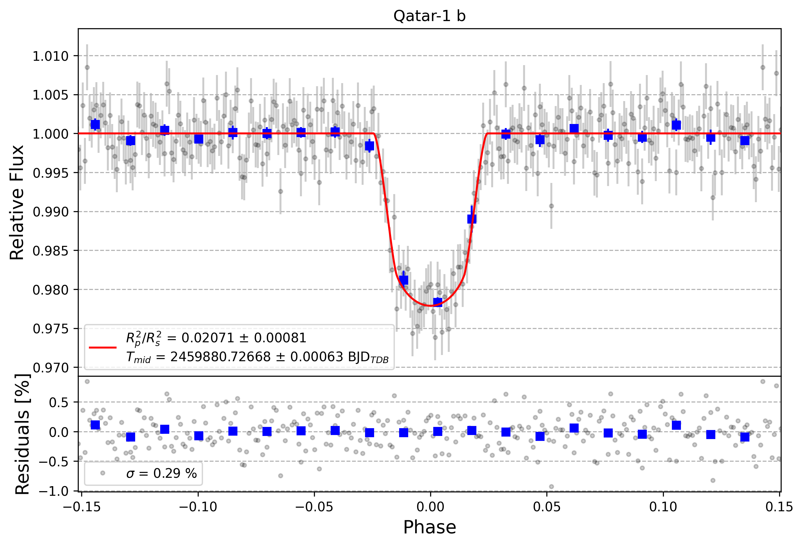 Light curve chart for a5acb7b32a7a7957cd6901aa80aa7364