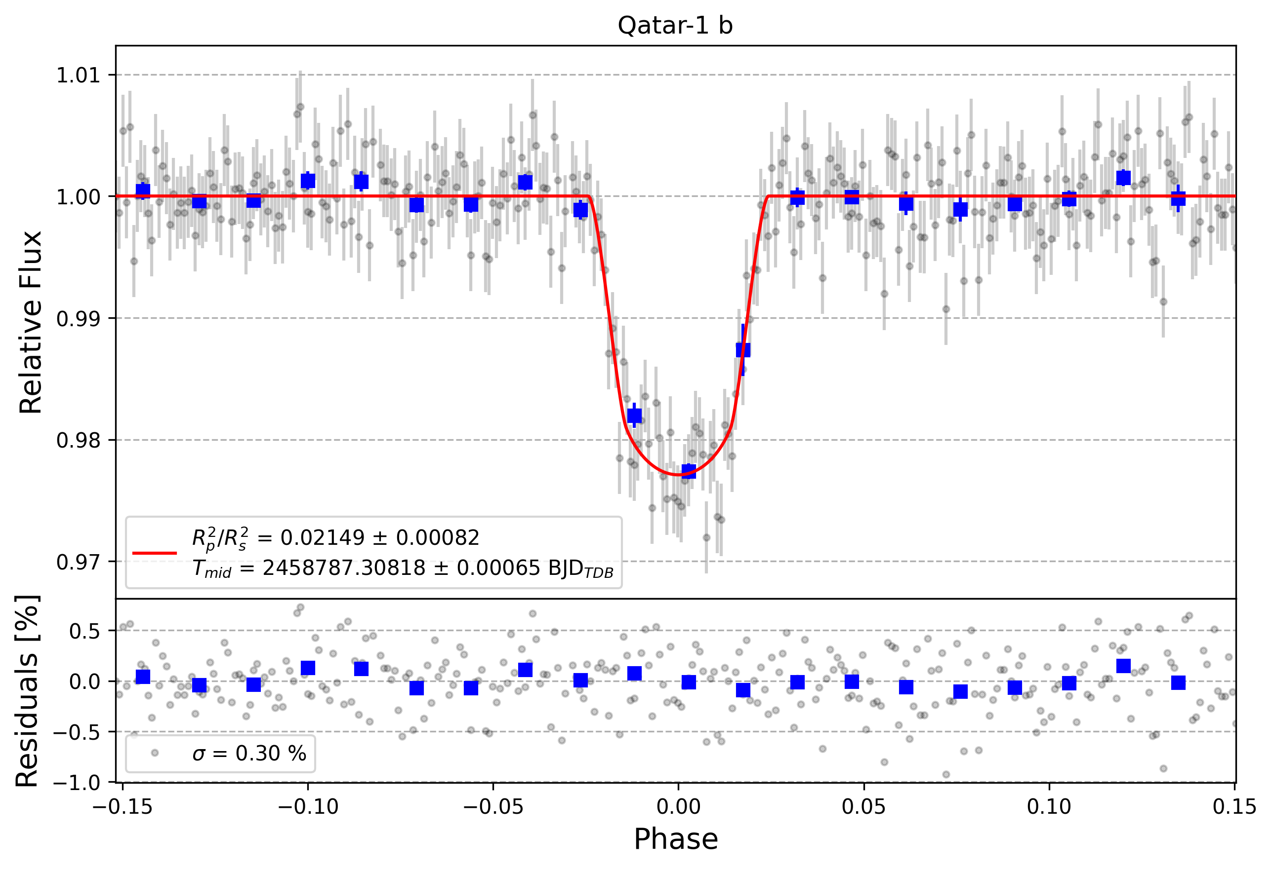 Light curve chart for a8f09f4edaa81fd5febba8ee2cb26905