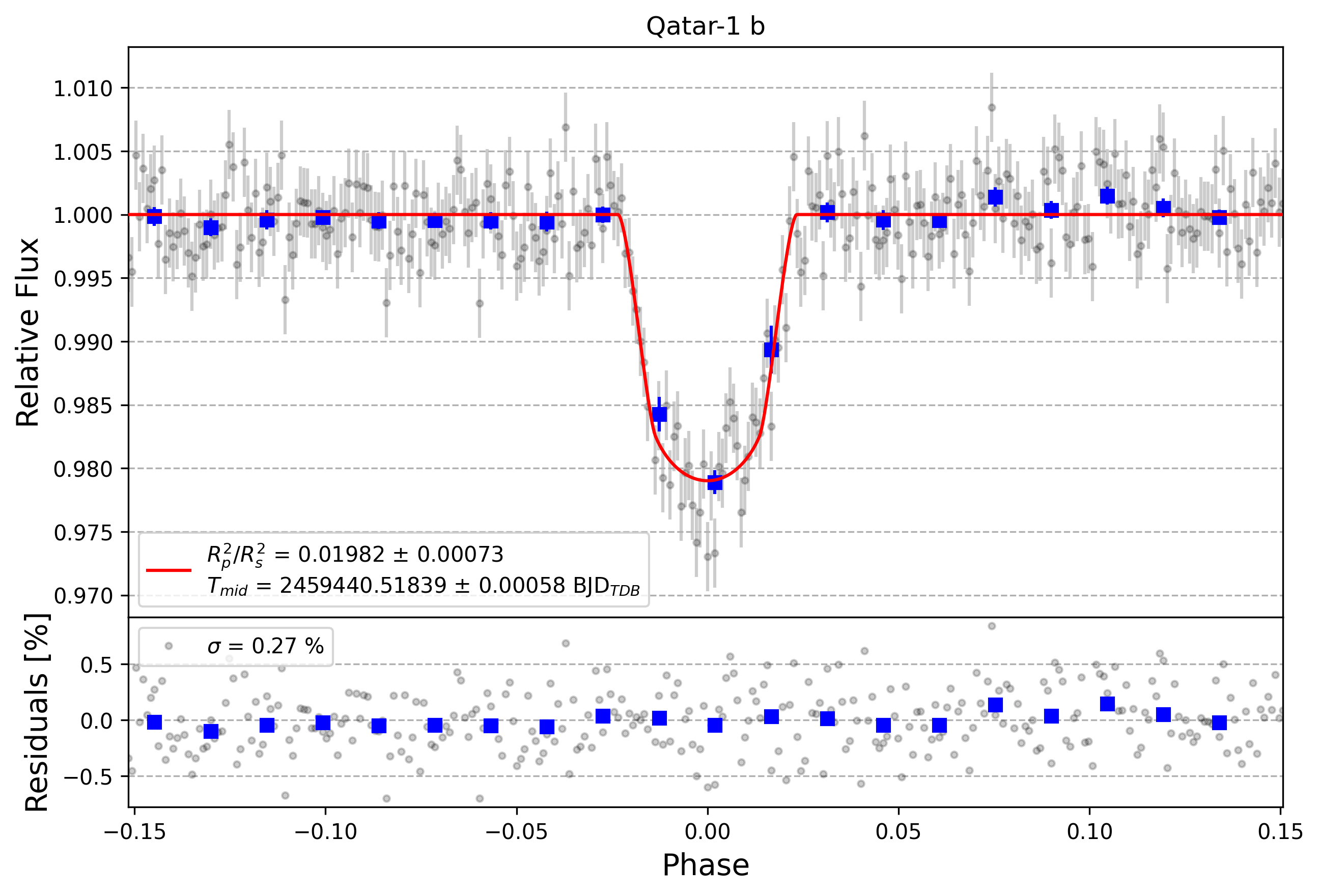 Light curve chart for ac2cfb3aeca9cab40f8a1b8419128c1b