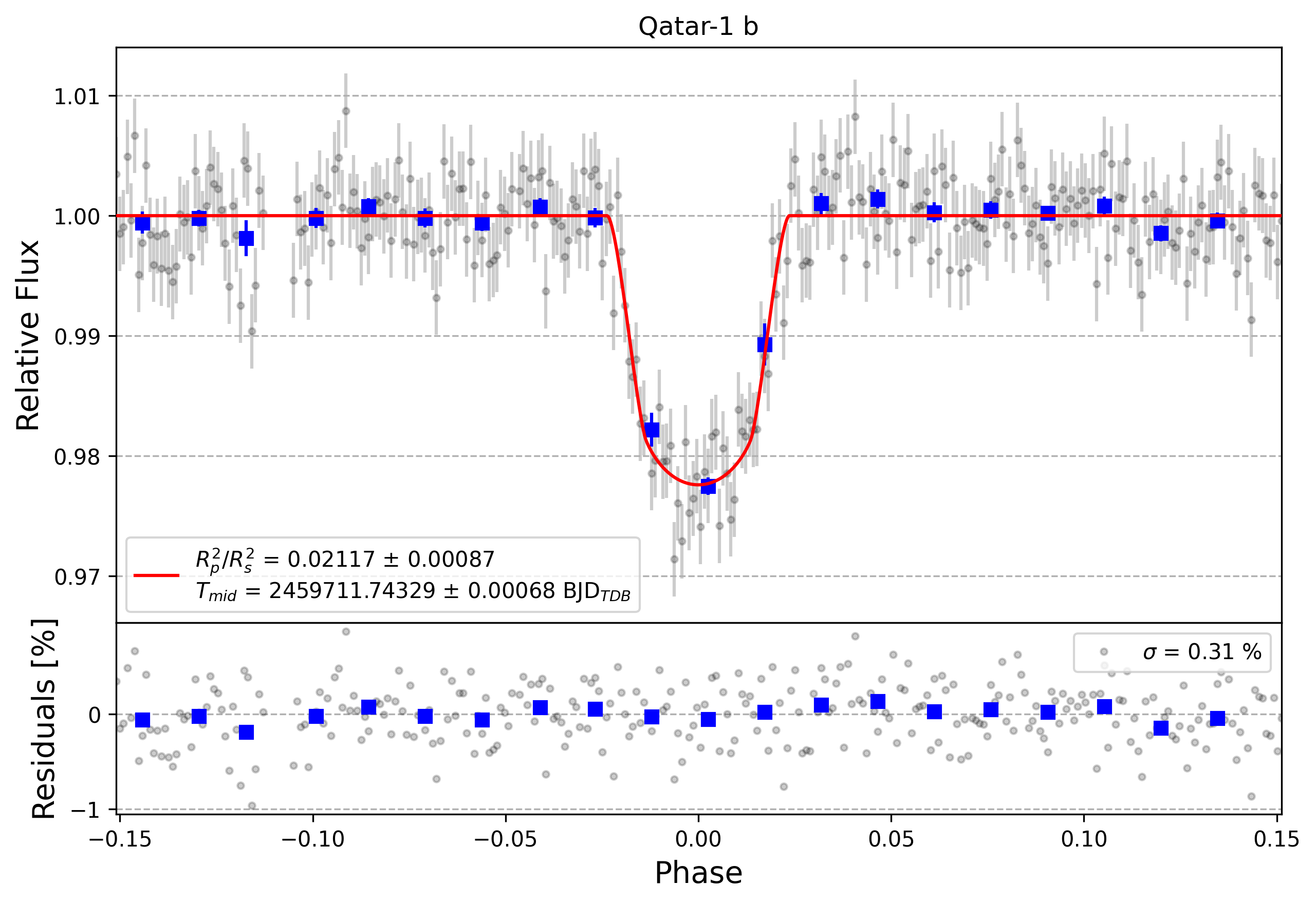 Light curve chart for b9b1cce6337bef1f1c53d9f4bbcc23e1