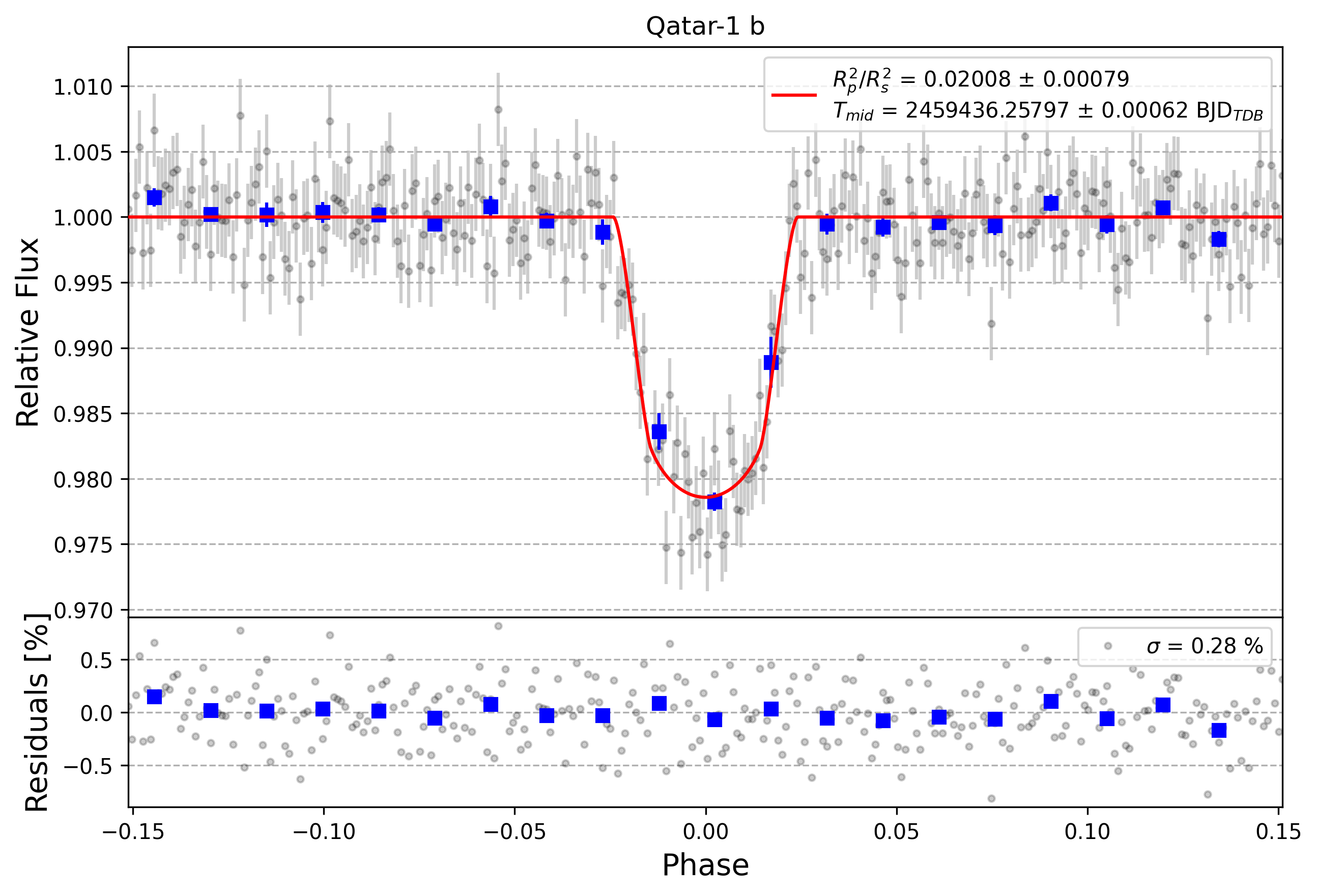 Light curve chart for bdfbf8ef0ce501d53b6b9dfb5ceef341
