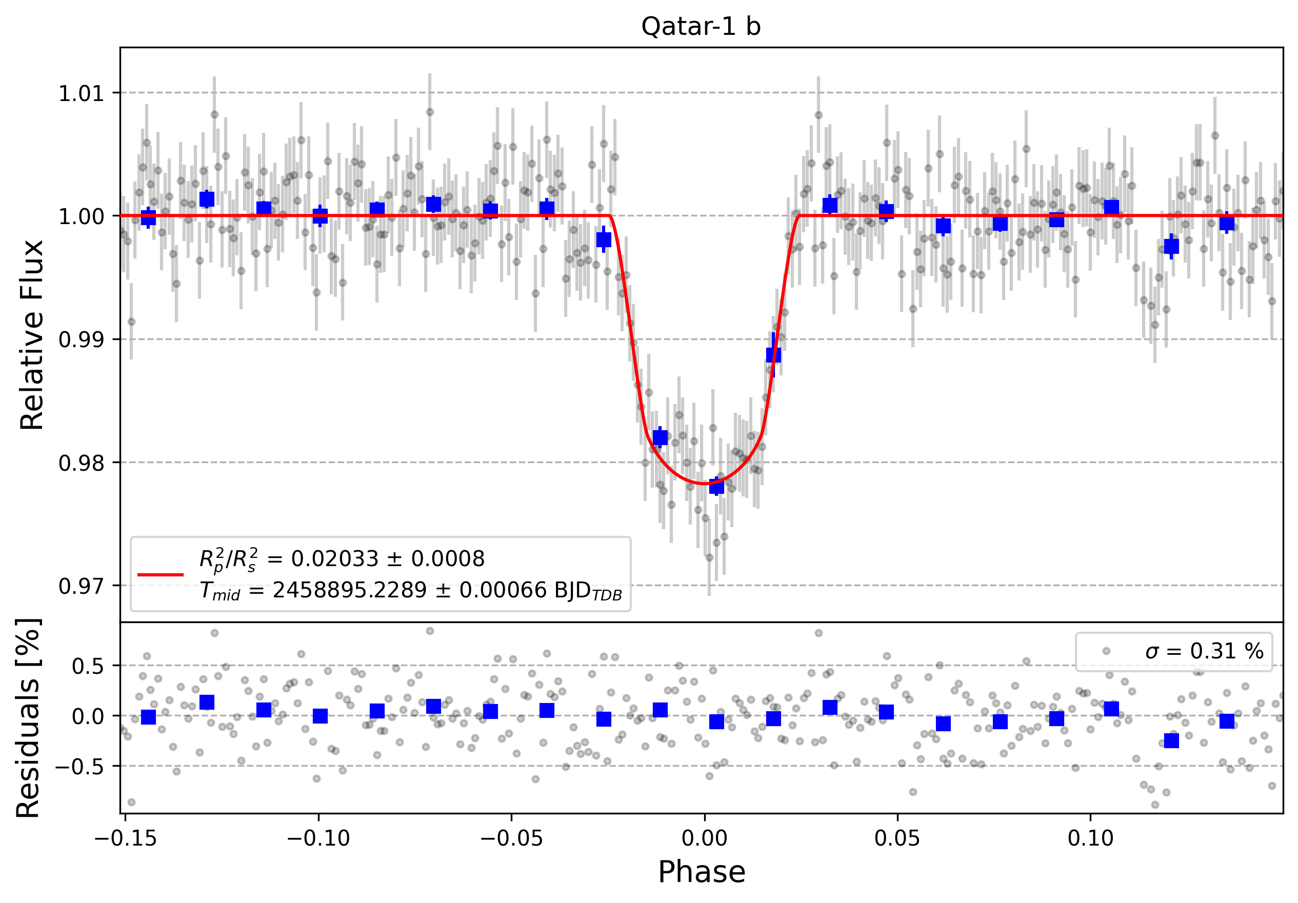 Light curve chart for bf3af46ddfddd9f271cd6a9beb79d90b