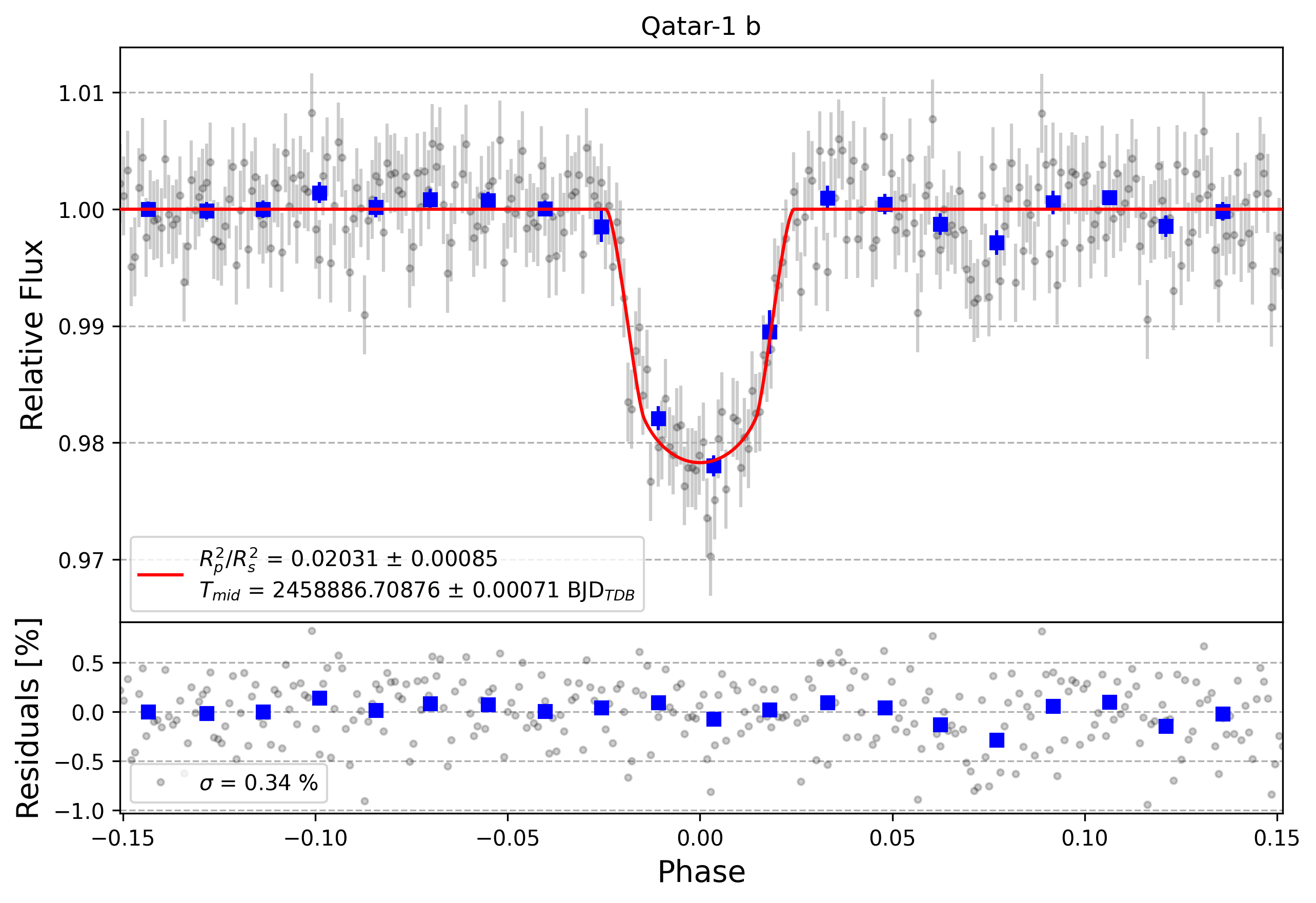 Light curve chart for bf44309d56dfe541b29d94daa3c55eda