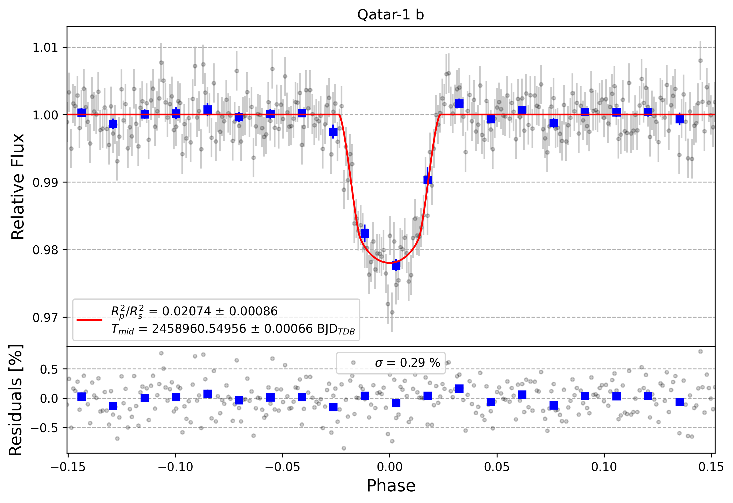 Light curve chart for d3b3660b5ab45d53ecb062ab4854b76e