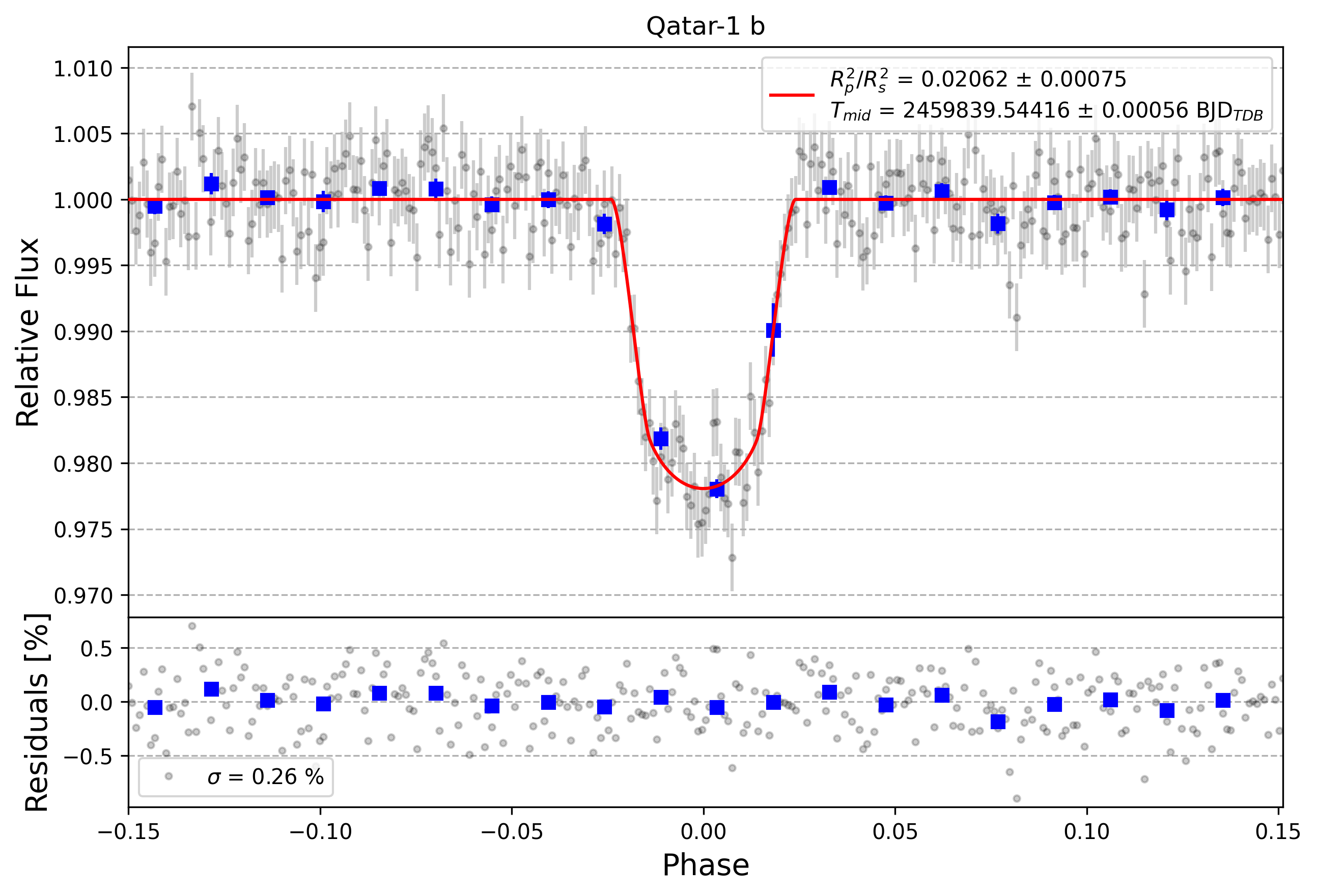 Light curve chart for d4bc4afc9bd714e45da9543c1a0a56cf