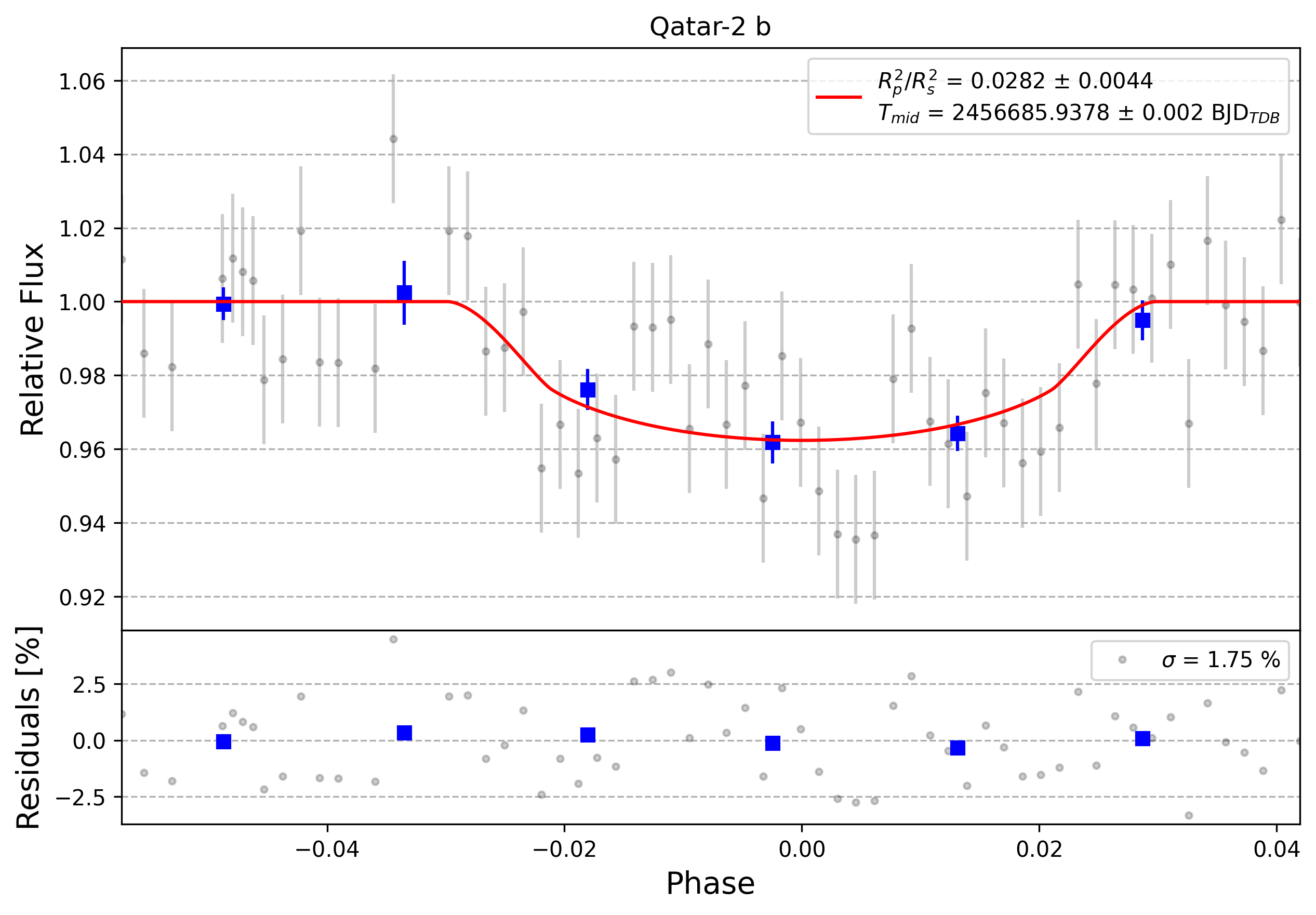 Light curve chart for 0003191