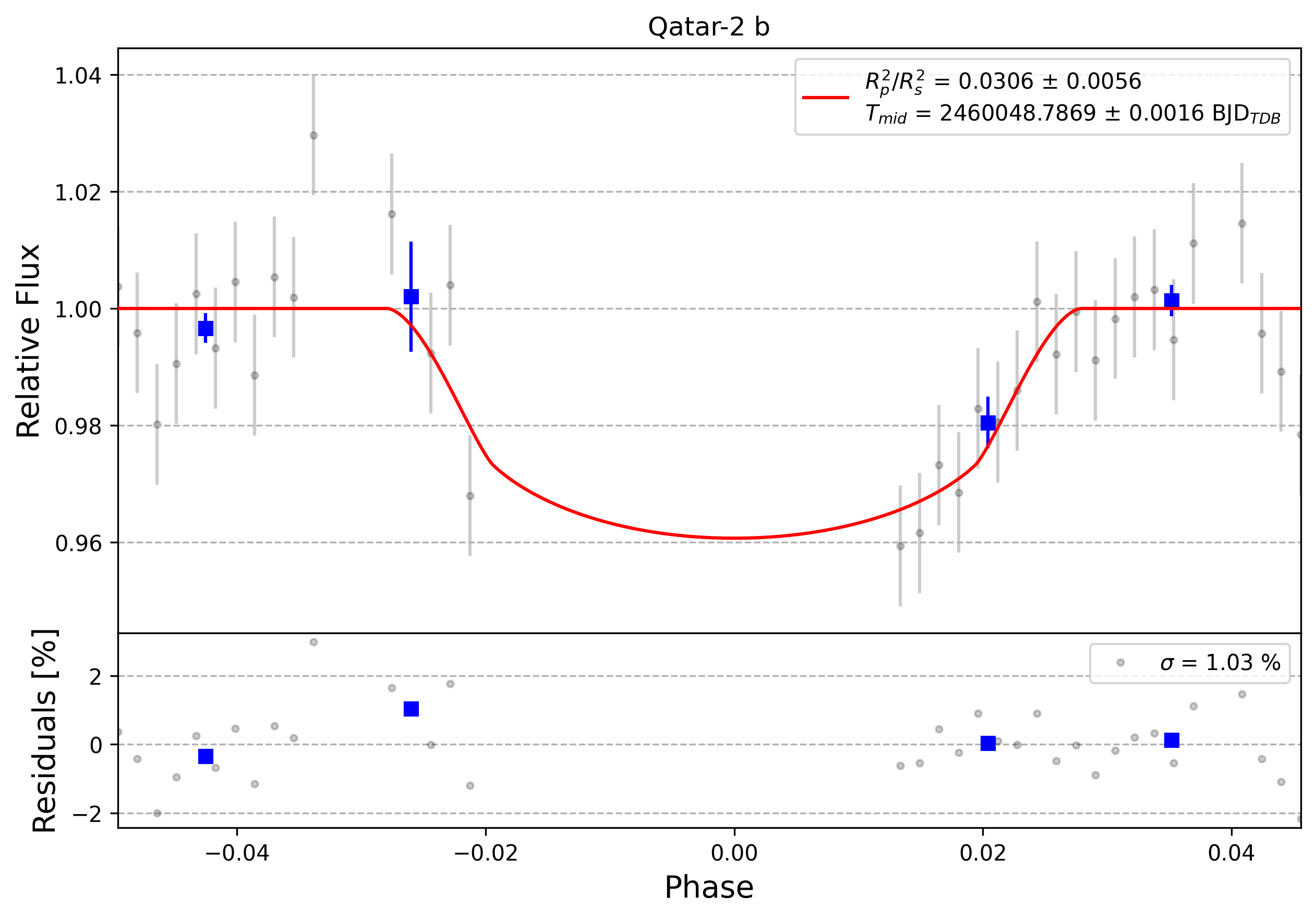 Light curve chart for 0003215