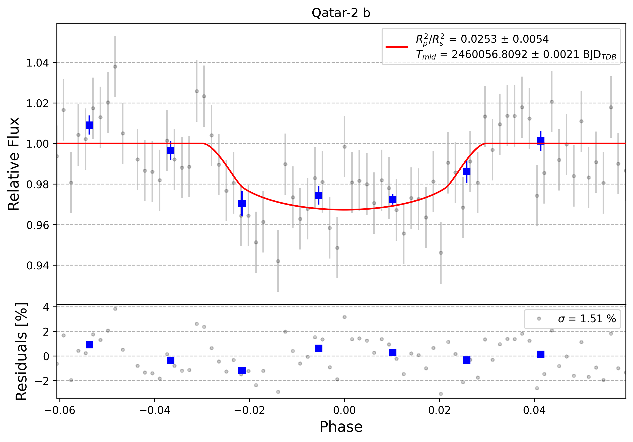 Light curve chart for 0003301