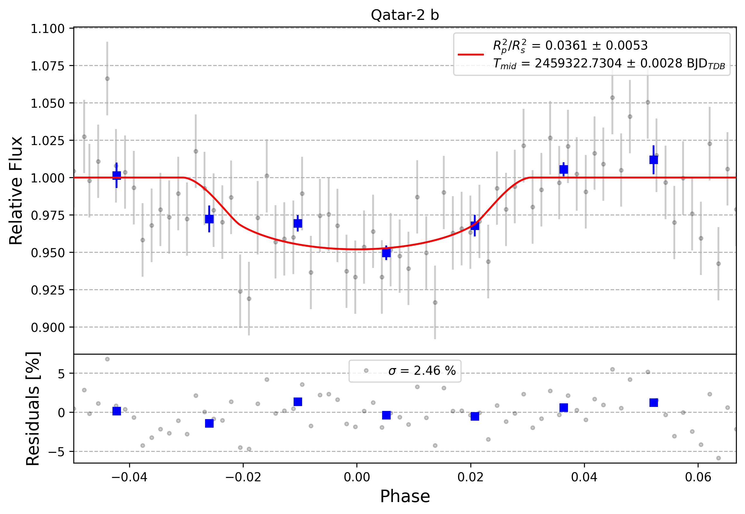 Light curve chart for 0003813