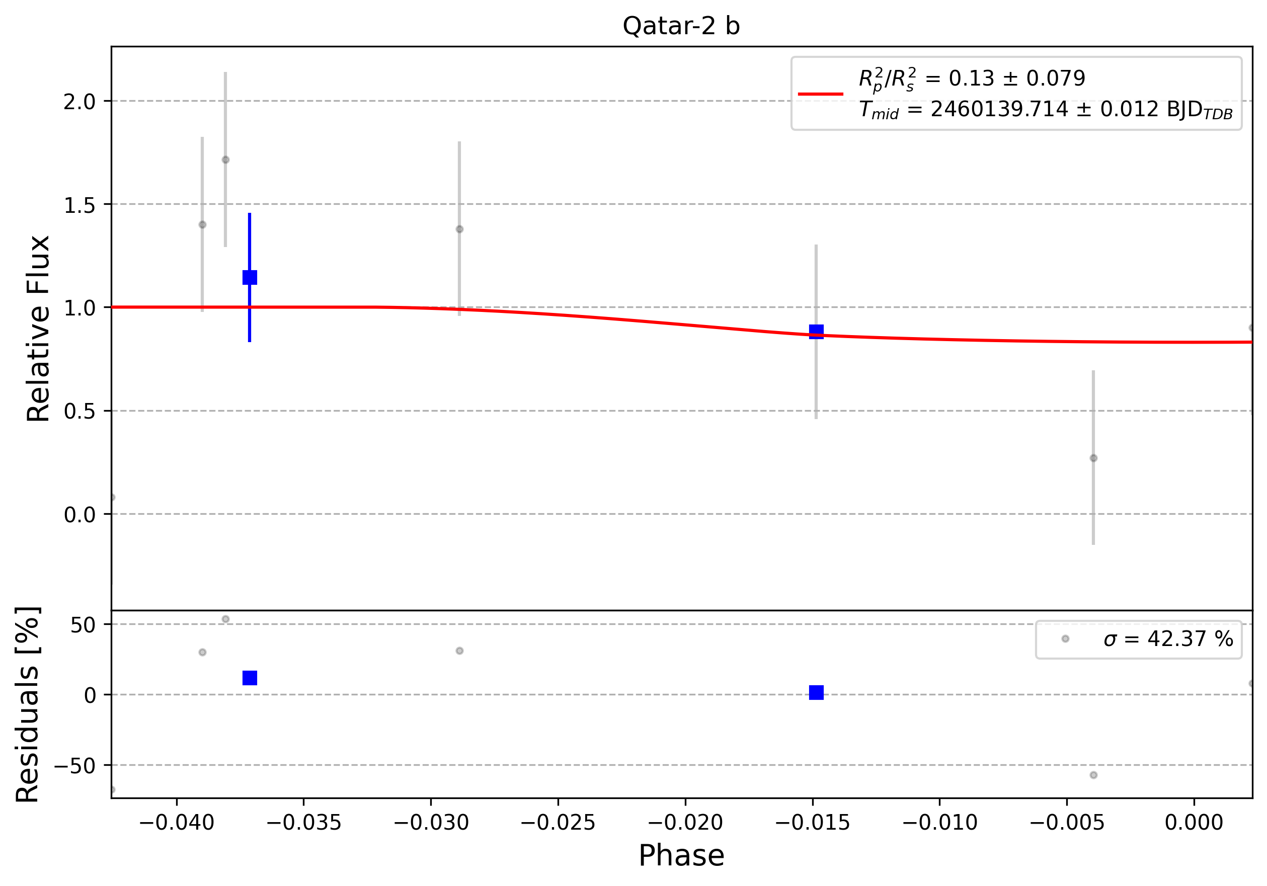 Light curve chart for 0004153