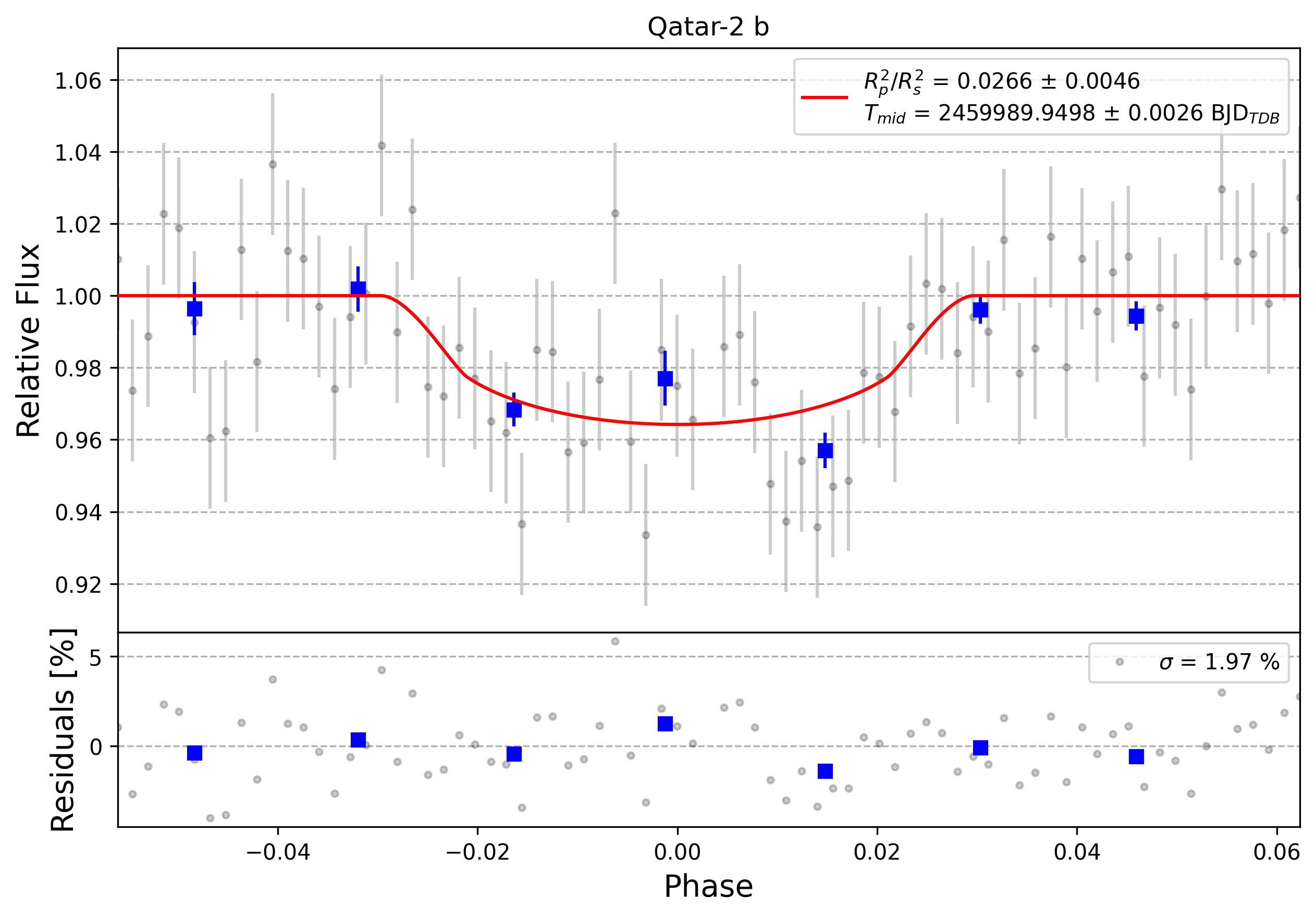 Light curve chart for 0004583