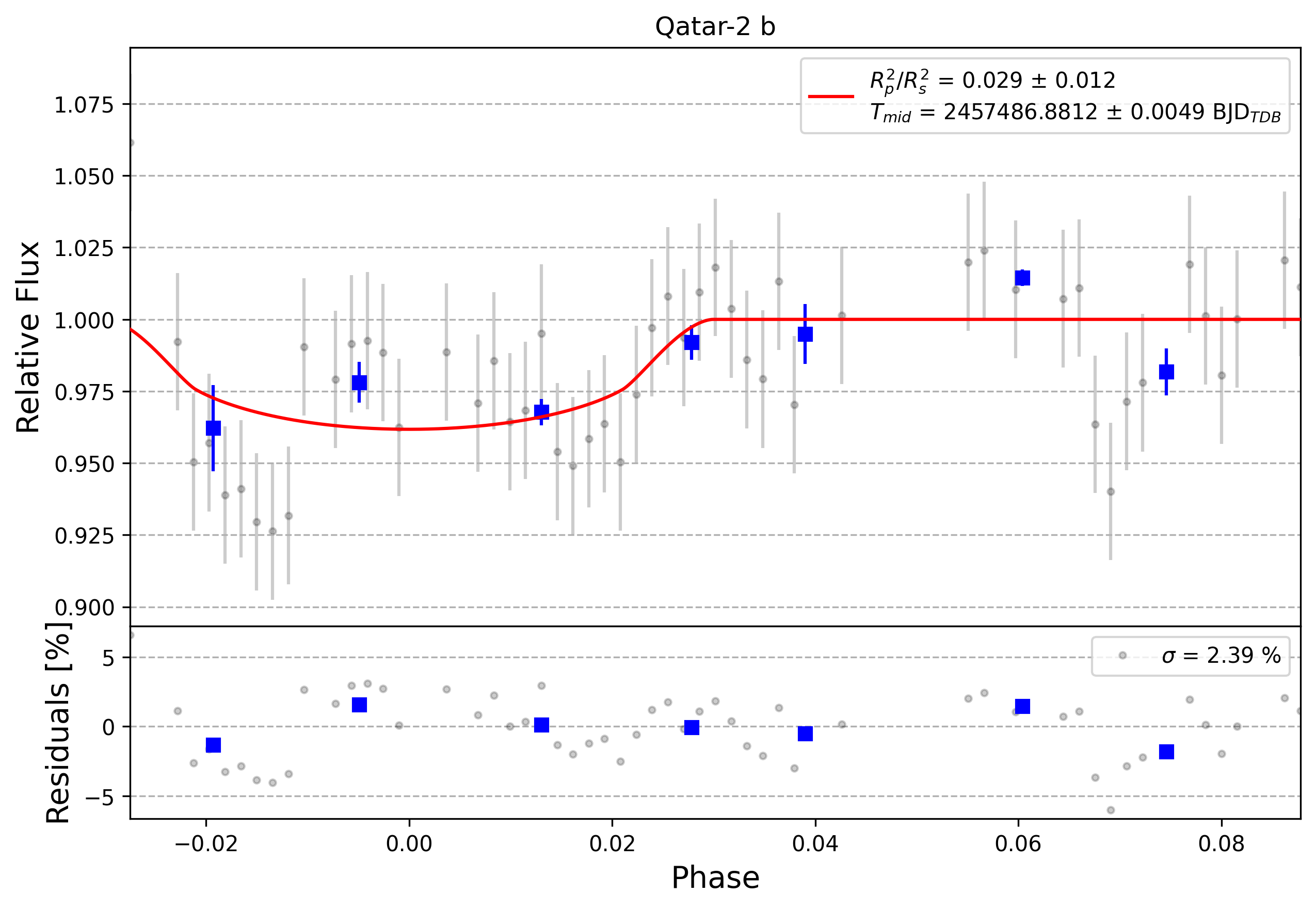 Light curve chart for 0004584
