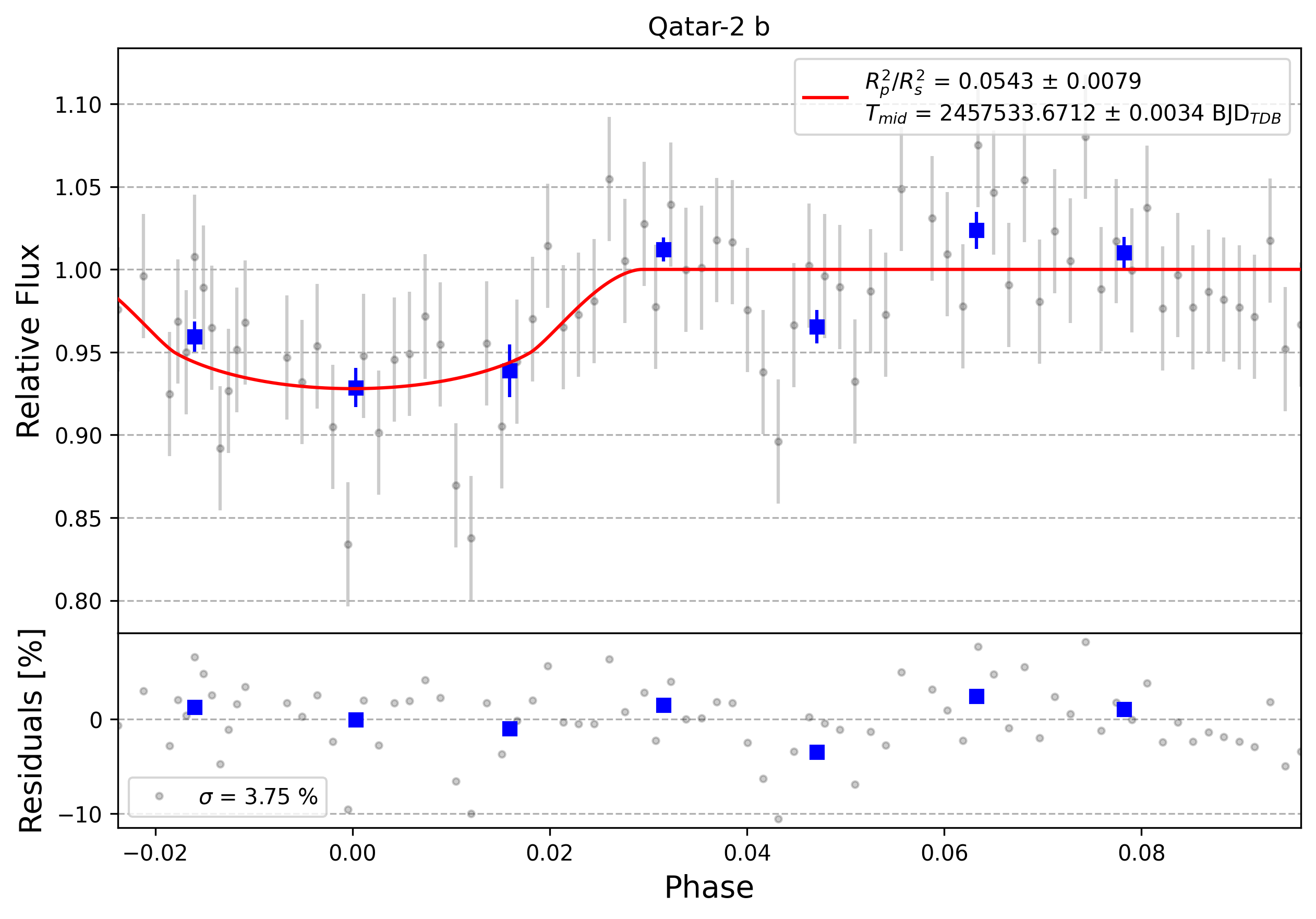 Light curve chart for 0005613
