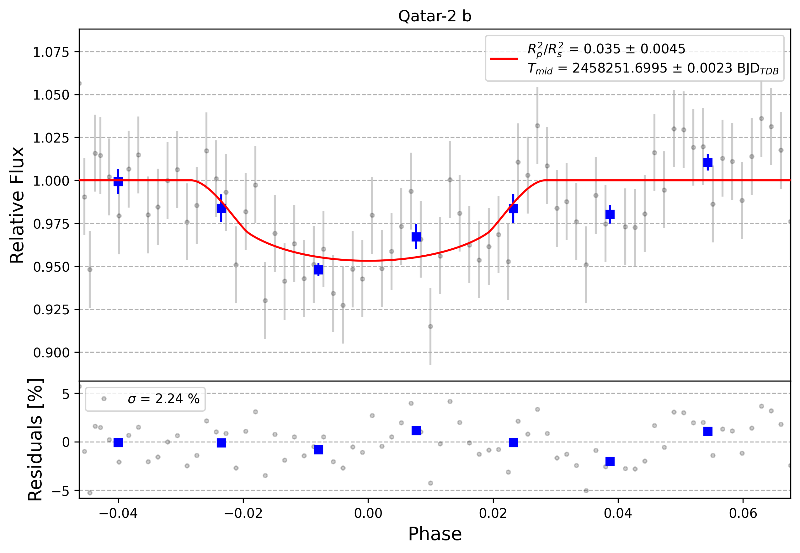Light curve chart for 0005721