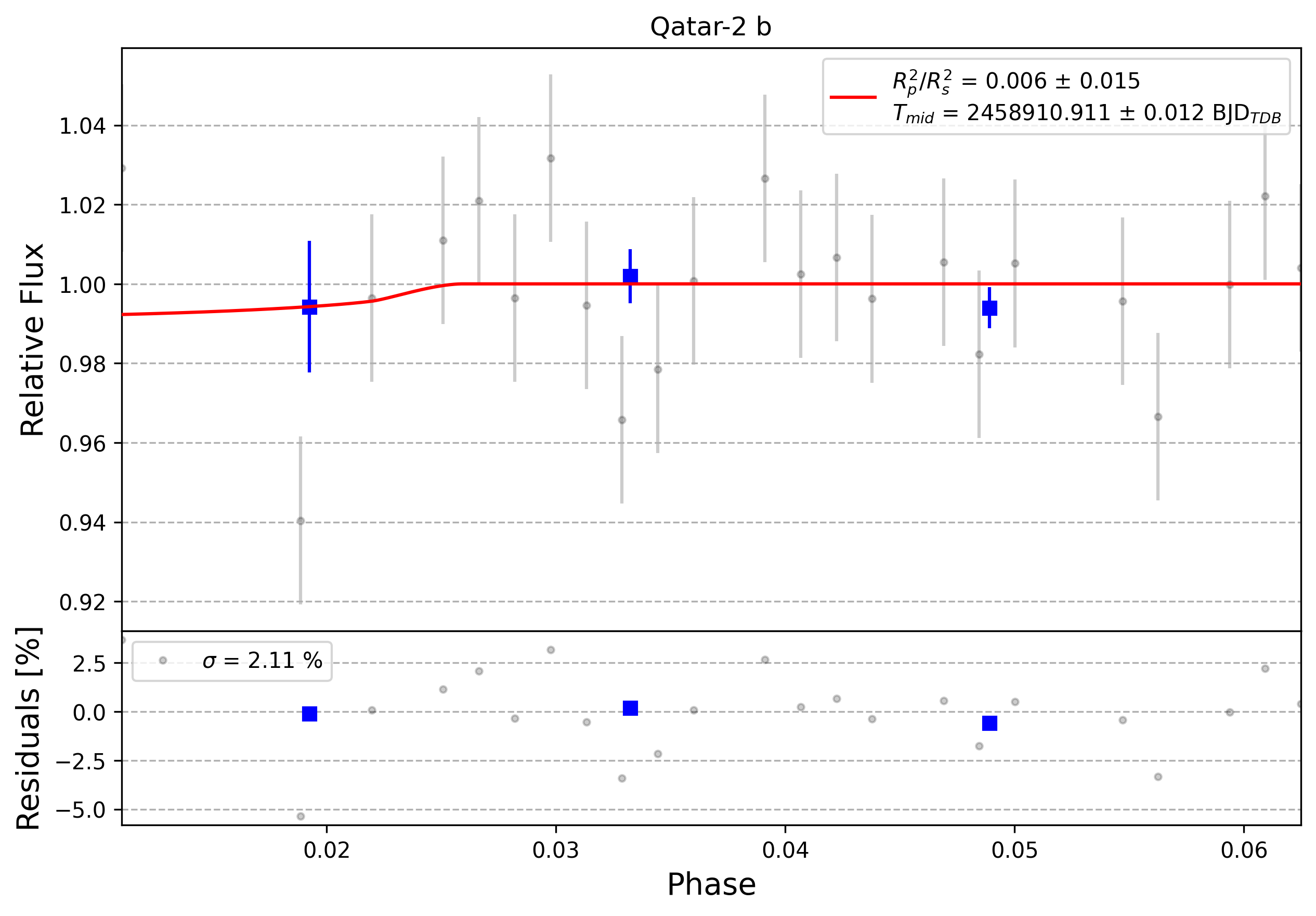 Light curve chart for 0005754