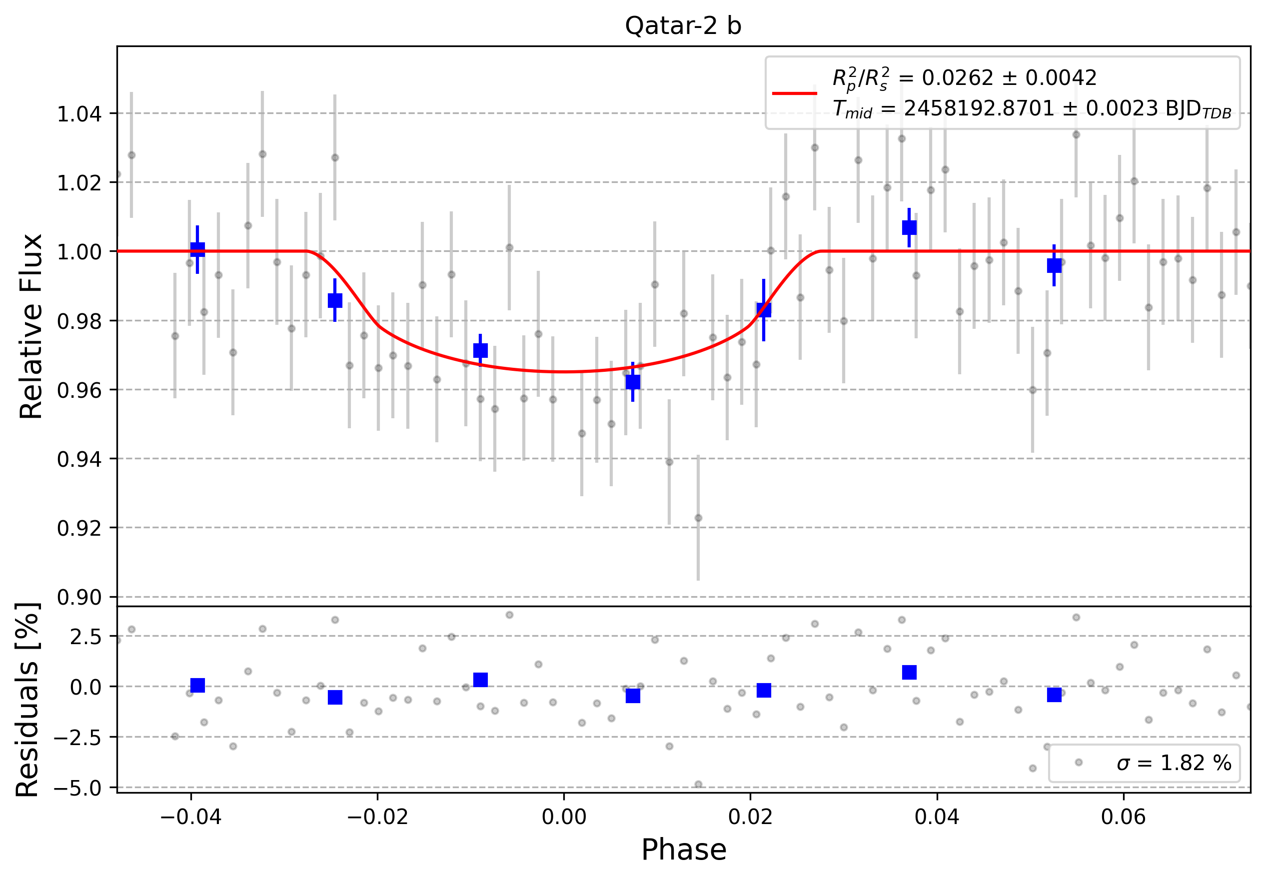 Light curve chart for 0006099
